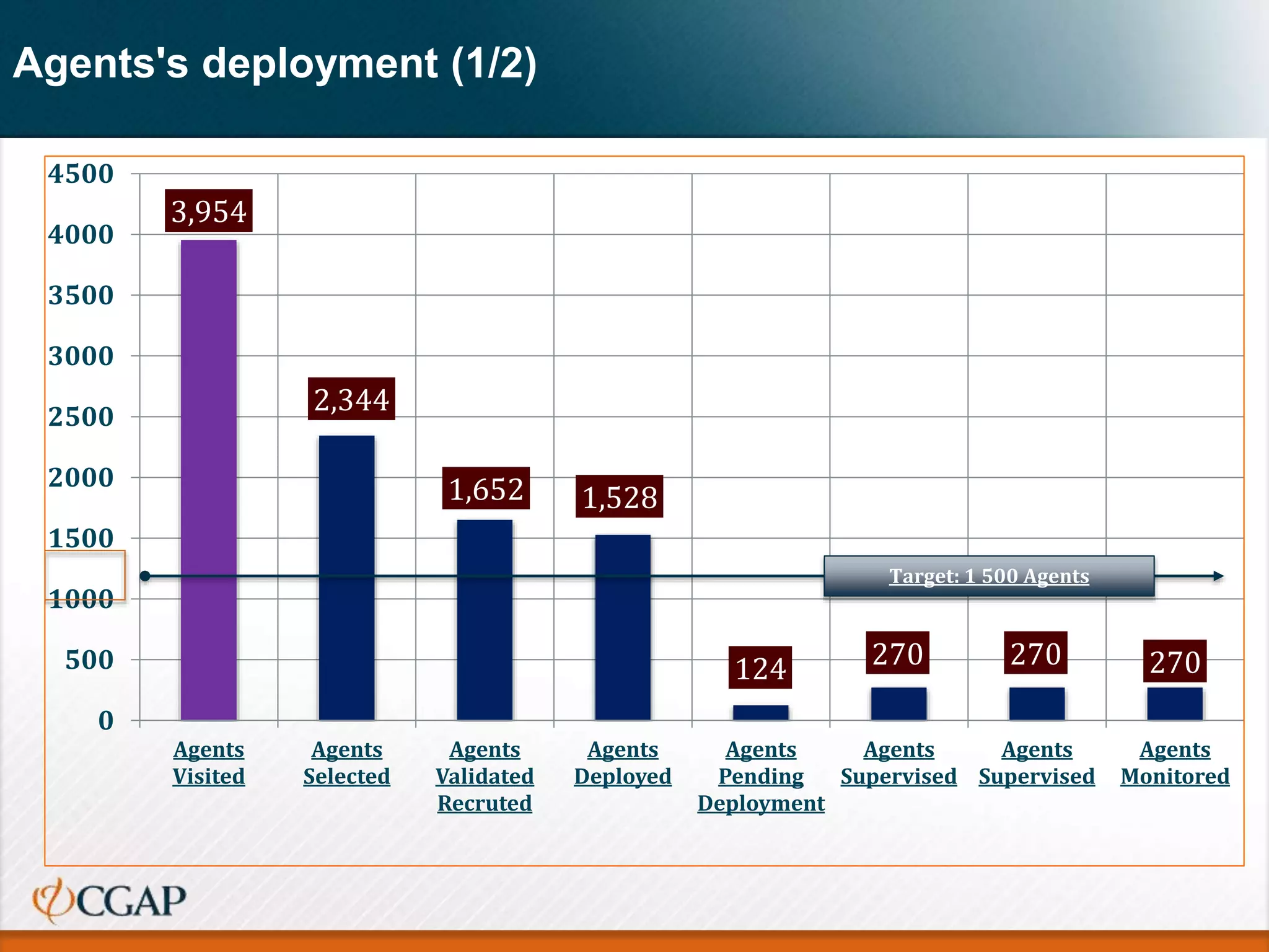 Agents's deployment (1/2)
3,954
2,344
1,652 1,528
124 270 270 270
0
500
1000
1500
2000
2500
3000
3500
4000
4500
Agents
Visited
Agents
Selected
Agents
Validated
Recruted
Agents
Deployed
Agents
Pending
Deployment
Agents
Supervised
Agents
Supervised
Agents
Monitored
Target: 1 500 Agents
 