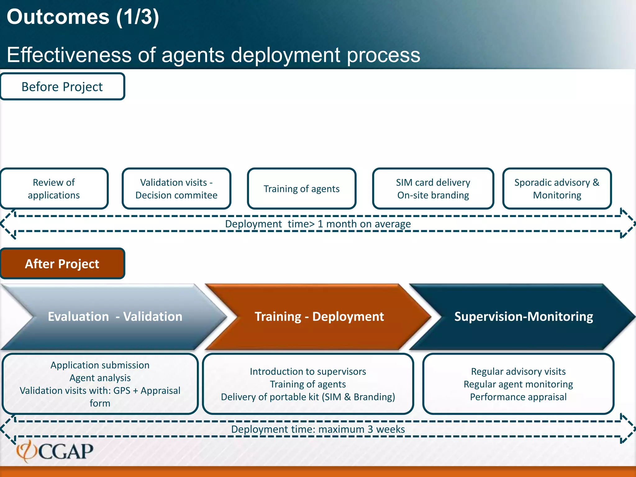Outcomes (1/3)
Effectiveness of agents deployment process
Evaluation - Validation Training - Deployment Supervision-Monitoring
Application submission
Agent analysis
Validation visits with: GPS + Appraisal
form
Introduction to supervisors
Training of agents
Delivery of portable kit (SIM & Branding)
Regular advisory visits
Regular agent monitoring
Performance appraisal
Review of
applications
SIM card delivery
On-site branding
Training of agents
Validation visits -
Decision commitee
Sporadic advisory &
Monitoring
Before Project
After Project
Deployment time> 1 month on average
Deployment time: maximum 3 weeks
 