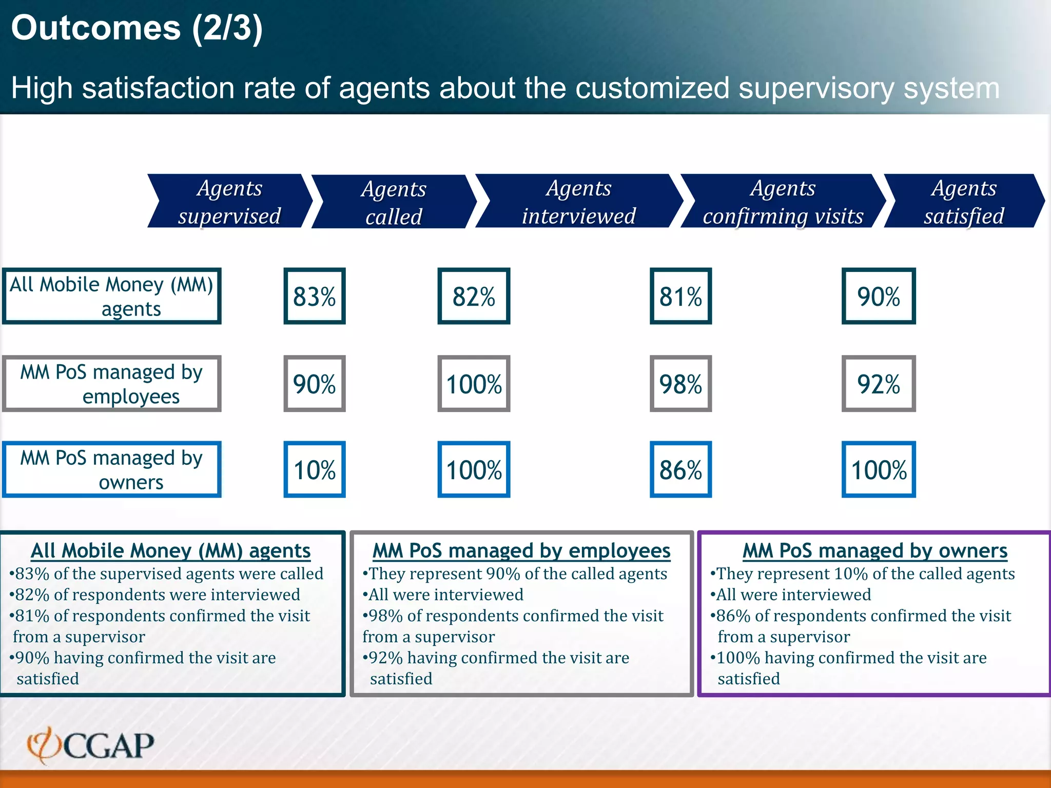 Outcomes (2/3)
High satisfaction rate of agents about the customized supervisory system
Agents
called
Agents
interviewed
Agents
supervised
Agents
confirming visits
Agents
satisfied
83% 82% 81% 90%
All Mobile Money (MM)
agents
100% 98% 92%
MM PoS managed by
employees
100% 86% 100%
MM PoS managed by
owners
90%
10%
All Mobile Money (MM) agents
•83% of the supervised agents were called
•82% of respondents were interviewed
•81% of respondents confirmed the visit
from a supervisor
•90% having confirmed the visit are
satisfied
MM PoS managed by employees
•They represent 90% of the called agents
•All were interviewed
•98% of respondents confirmed the visit
from a supervisor
•92% having confirmed the visit are
satisfied
MM PoS managed by owners
•They represent 10% of the called agents
•All were interviewed
•86% of respondents confirmed the visit
from a supervisor
•100% having confirmed the visit are
satisfied
 