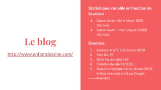 Le blog
http://www.enfantdessine.com/
Statistiques variable en fonction de
la saison
● Saison basse - été environ 3000
VU/mois
● Saison haute - hiver jusqu’à 10 000
VU/mois
Données:
1. Semrush traffic 638 en sept 2018
2. Moz DA 19
3. Refering domains 187
4. Création du site 08/2012
5. Depuis la réglementation de mai 2018,
le blog n’est plus suivi par Google
Analytics
 