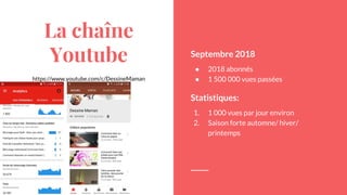 La chaîne
Youtube
https://www.youtube.com/c/DessineMaman
Septembre 2018
● 2018 abonnés
● 1 500 000 vues passées
Statistiques:
1. 1 000 vues par jour environ
2. Saison forte automne/ hiver/
printemps
 