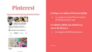 Pinterest
https://www.pinterest.fr/miralavandier/enfants/
Le blog a un tableau Pinterest dédié
● Le compte principal Pinterest atteint
30 000 personnes/ mois
Le tableau dédié aux enfants au
cours de 28 jours
1. A enregistré 20 000 impressions
 