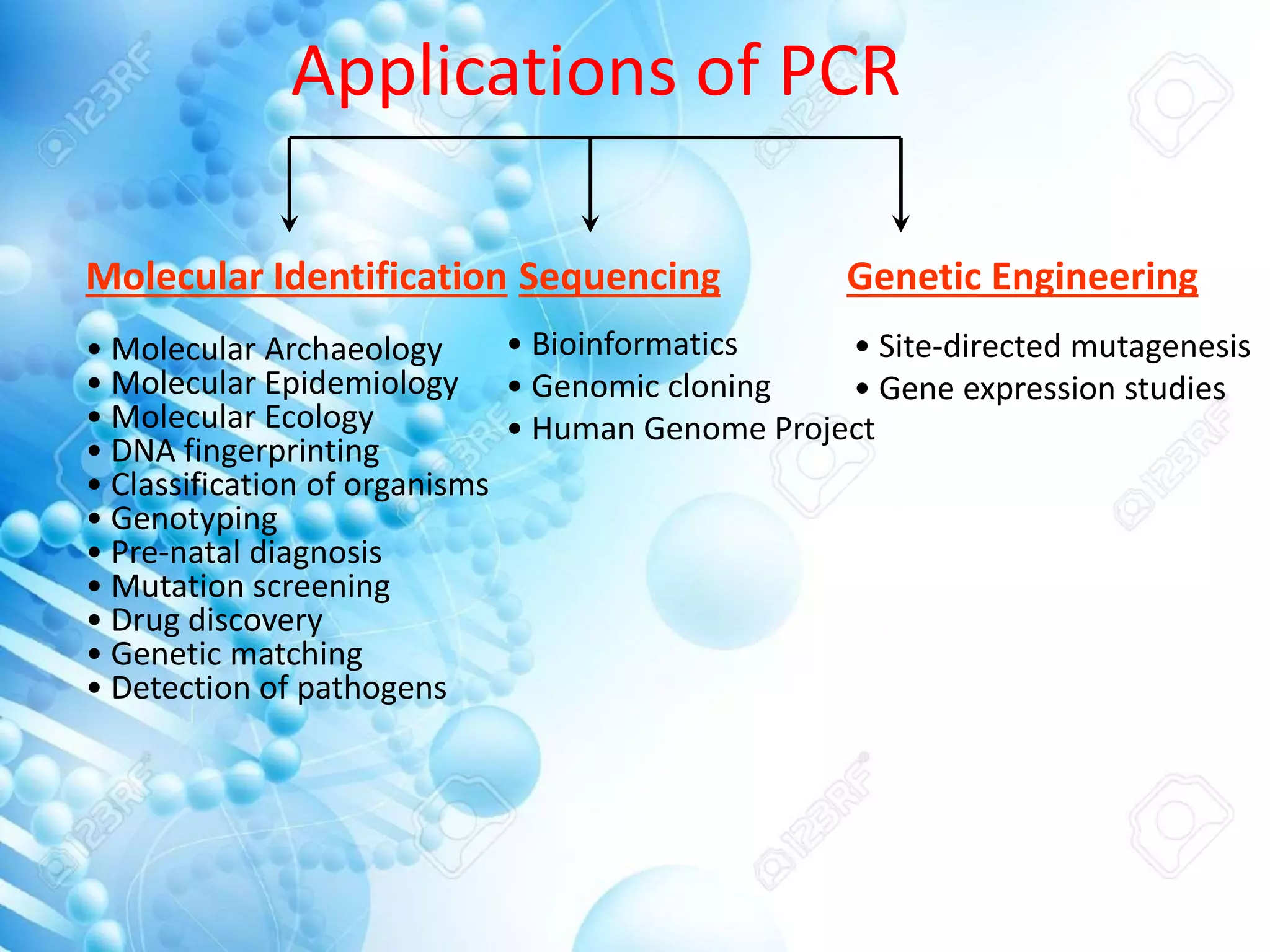 Applications of PCR
Molecular Identification Sequencing Genetic Engineering
• Molecular Archaeology
• Molecular Epidemiology
• Molecular Ecology
• DNA fingerprinting
• Classification of organisms
• Genotyping
• Pre-natal diagnosis
• Mutation screening
• Drug discovery
• Genetic matching
• Detection of pathogens
• Bioinformatics
• Genomic cloning
• Human Genome Project
• Site-directed mutagenesis
• Gene expression studies
 