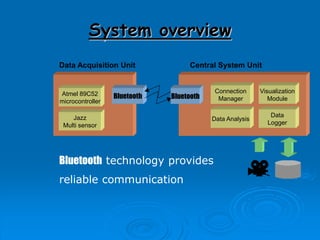 System overview
Data Acquisition Unit Central System Unit
Data
Logger
Connection
Manager
Visualization
Module
Data Analysis
Bluetooth Bluetooth
Bluetooth technology provides
reliable communication
Atmel 89C52
microcontroller
Jazz
Multi sensor
 