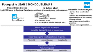Pourquoi le LEAN à MONDOUBLEAU ?
Nécessité face aux enjeux
-Marché de la construction
« flat »
-Hausse des prix des matières
premières (suit le prix du brut)
-Risque rupture
approvisionnement matière
première
-Groupe en réorganisation
Une ambition Groupe
Le LEAN pour le Factory Excellence
la Culture LEAN
méthode d’apprentissage vs le decorum
L’histoire
2003 : 1ière étape 5 S
2008 : 2ième étape 5S
Initiation au « Kaïzen »
2010 : retour à un 3 S
2015: 1ière étape de réunion d’équipe (AIC)
Management de terrain
Assumer le passé
Transparence Communication Réactivité
Migrer des experts vers la gestion de l'expertise
Pérennité Apprentissage Adaptabilité
Besoin d'agilité face aux enjeux
Versatilité du marché et de la concurrence
 