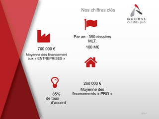 Nos chiffres clés
760 000 €
Moyenne des financement
aux « ENTREPRISES »
85%
de taux
d’accord
Par an : 350 dossiers
MLT,
100 M€
260 000 €
Moyenne des
financements « PRO »
8 / 21
 