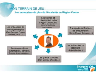 MON TERRAIN DE JEU Les entreprises de plus de 10 salariés en Région Centre Les Mairies et collectivités locales L’Agglo, Orléans, les communautés de communes… Les entreprises du Bâtiment  (Pollet/Gaultier..) Les entreprises de messagerie rapide ( Dep Express, France courses, TCS…) Transporteurs Routiers, les ambulanciers  (Deret, Panon, Demaison…) Les constructeurs automobiles, camions, Groupe de concessions… Les grands comptes  (Dior, Gemey, Shiseido…) 