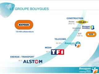 LE GROUPE BOUYGUES TELECOMS 89,19% CONSTRUCTION Routes (96,8 %) BTP (100 %) Immobilier (100 %) MEDIA 43 % 133 456 collaborateurs  ENERGIE - TRANSPORT 30 % 