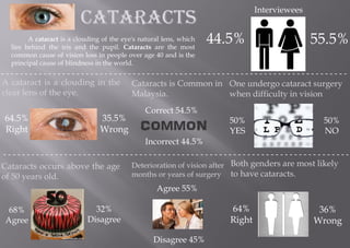 CATARACTS
A cataract is a clouding of the eye's natural lens, which
lies behind the iris and the pupil. Cataracts are the most
common cause of vision loss in people over age 40 and is the
principal cause of blindness in the world.
44.5% 55.5%
- - - - - - - - - - - - - - - - - - - - - - - - - - - - - - - - - - - - - - - - - - - - - - - - - - - - - - - - - - - - - - - - - - - - - - - - - -
A cataract is a clouding in the
clear lens of the eye.
COMMON
Cataracts is Common in
Malaysia.
Correct 54.5%
Incorrect 44.5%
- - - - - - - - - - - - - - - - - - - - - - - - - - - - - - - - - - - - - - - - - - - - - - - - - - - - - - - - - - - - - - - - - - - - - - - - - -
One undergo cataract surgery
when difficulty in vision
50%
YES
50%
NO
Cataracts occurs above the age
of 50 years old.
Interviewees
68%
Agree
32%
Disagree
Deterioration of vision after
months or years of surgery
Agree 55%
Disagree 45%
Both genders are most likely
to have cataracts.
64%
Right
36%
Wrong
64.5%
Right
35.5%
Wrong
 