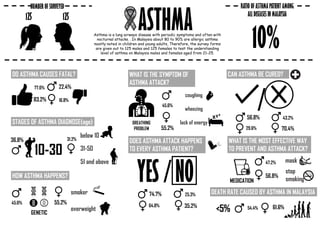 ASTHMAAsthma is a lung airways disease with periodic symptoms and often with
nocturnal attacks. . In Malaysia about 80 to 90% are allergic asthma
mostly noted in children and young adults, Therefore, the survey forms
are given out to 125 males and 125 females to test the understanding
level of asthma on Malaysia males and females aged from 21-25.
DO ASTHMA CAUSES FATAL?
DOES ASTHMA ATTACK HAPPENS
TO EVERY ASTHMA PATIENT?
WHAT IS THE MOST EFFECTIVE WAY
TO PREVENT AND ASTHMA ATTACK?
WHAT IS THE SYMPTOM OF
ASTHMA ATTACK?
CAN ASTHMA BE CURED?
HOW ASTHMA HAPPENS?
STAGES OF ASTHMA DIAGNOSE(age)
DEATH RATE CAUSED BY ASTHMA IN MALAYSIA
125 125
NUMBER OF SURVEYED RATIO OF ASTHMA PATIENT AMONG
ALL DISEASES IN MALAYSIA
10%
77.6%
16.8%
22.4%
83.2%
10-30 31-50
below 10
51 and above
36.8% 31.2%
GENETIC
45.6% 55.2%
smoker
overweight
BREATHING
PROBLEM 55.2%
45.6%
coughing
wheezing
lack of energy
YES / NO74.7%
64.8% 35.2%
25.3%
/56.8%
29.6% 70.4%
43.2%
56.8%
47.2% mask
MEDICATION
stop
smoking
<5% 61.6%54.4%
 