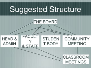 Suggested Structure
THE BOARD
HEAD &
ADMIN
CLASSROOM
MEETINGS
FACULT
Y
& STAFF
STUDEN
T BODY
COMMUNITY
MEETING
 