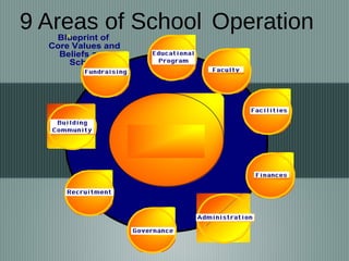 9 Areas of School OperationBlueprint of
Core Values and
Beliefs as a
School
A
 