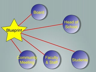 Board
Community
Meeting
Faculty
& Staff
Students
Head of
School
Blueprint
 