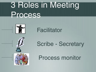 3 Roles in Meeting
Process
Facilitator
Scribe - Secretary
Process monitor
 