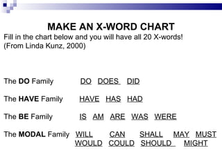 MAKE AN X-WORD CHART
Fill in the chart below and you will have all 20 X-words!
(From Linda Kunz, 2000)



The DO Family           DO DOES        DID

The HAVE Family         HAVE HAS HAD

The BE Family           IS AM ARE WAS WERE

The MODAL Family WILL  CAN   SHALL MAY MUST
                 WOULD COULD SHOULD  MIGHT
 