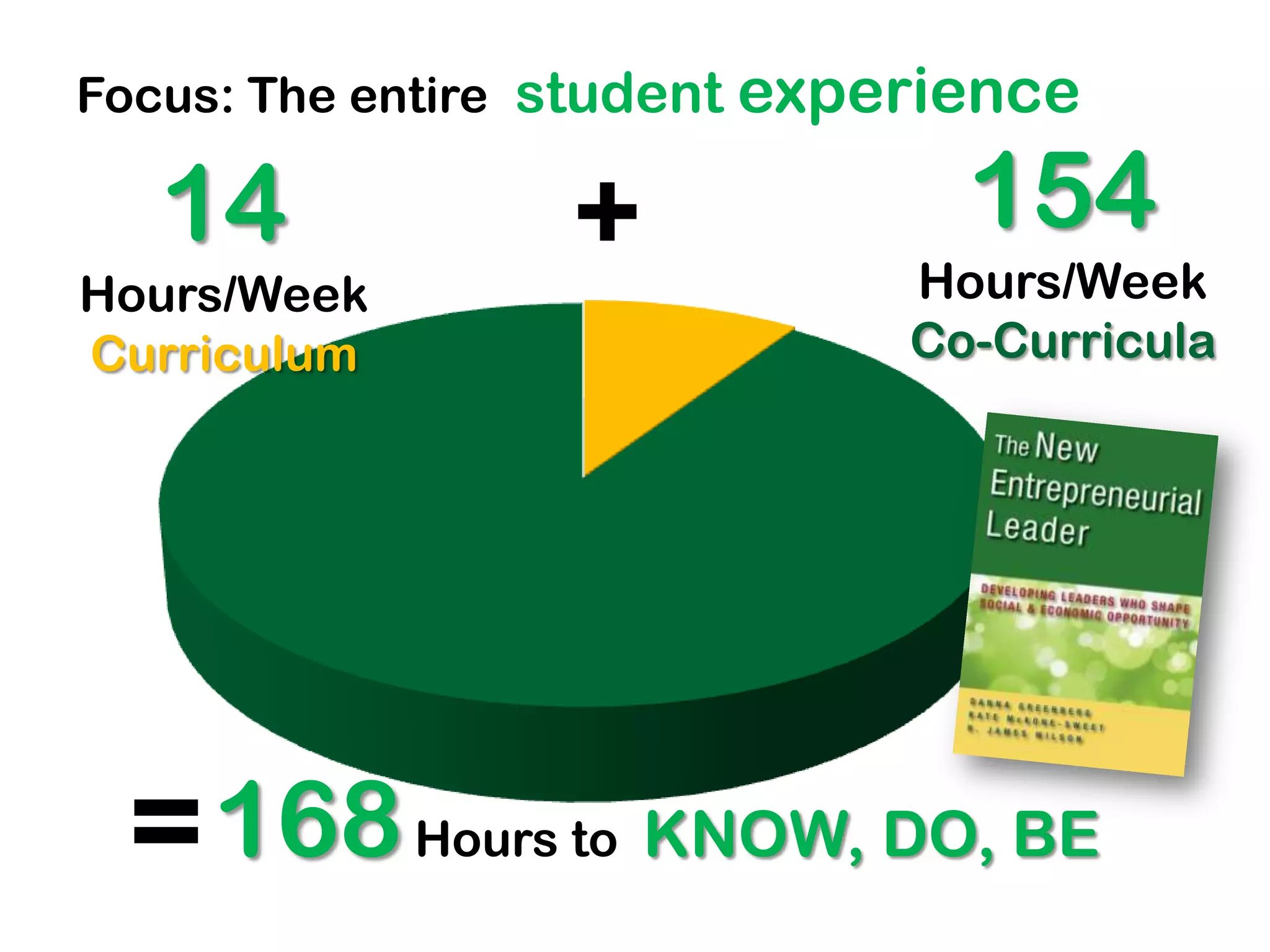Focus: The entire student experience

   14              +             154
Hours/Week                     Hours/Week
Curriculum                     Co-Curricula




 = 168       Hours to   KNOW, DO, BE
 