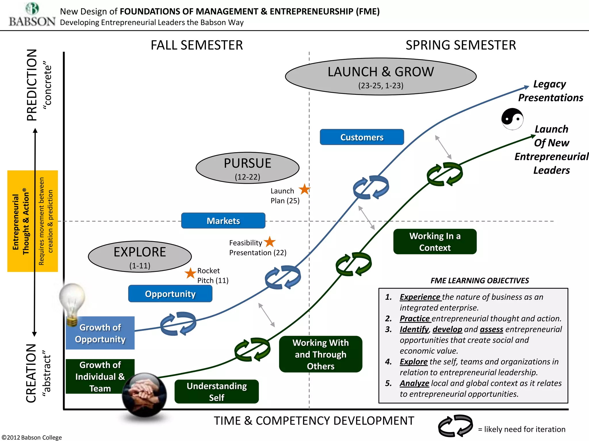 New Design of FOUNDATIONS OF MANAGEMENT & ENTREPRENEURSHIP (FME)
                                                   Developing Entrepreneurial Leaders the Babson Way

                                                                               FALL SEMESTER                                                            SPRING SEMESTER
               PREDICTION
                             “concrete”

                                                                                                                                LAUNCH & GROW
                                                                                                                                        (23-25, 1-23)                                  Legacy
                                                                                                                                                                                    Presentations

                                                                                                                                                                                       Launch
                                                                                                                                   Customers
                                                                                                                                                                                       Of New
                                                                                                                                                                                   Entrepreneurial
                                                                                                PURSUE                                                                                 Leaders
                                                                                                      (12-22)
                       Requires movement between




                                                                                                                 Launch
   Thought & Action®

                          creation & prediction
    Entrepreneurial




                                                                                                                 Plan (25)

                                                                                          Markets
                                                                                                                                                        Working In a
                                                                                                     Feasibility
                                                                                                                                                         Context
                                                                 EXPLORE                             Presentation (22)
                                                                      (1-11)
                                                                                        Rocket
                                                                                        Pitch (11)                                                          FME LEARNING OBJECTIVES
                                                                          Opportunity                                                          1. Experience the nature of business as an
                                                                                                                                                  integrated enterprise.
                                                                                                                                               2. Practice entrepreneurial thought and action.
                                                       Growth of                                                                               3. Identify, develop and assess entrepreneurial
                                                      Opportunity                                                        Working With             opportunities that create social and
              CREATION




                                                                                                                                                  economic value.
                            “abstract”




                                                                                                                         and Through
                                                        Growth of                                                                              4. Explore the self, teams and organizations in
                                                                                                                           Others
                                                                                                                                                  relation to entrepreneurial leadership.
                                                       Individual &
                                                                                    Understanding                                              5. Analyze local and global context as it relates
                                                          Team
                                                                                        Self                                                      to entrepreneurial opportunities.


                                                                                             TIME & COMPETENCY DEVELOPMENT
                                                                                                                                                                        = likely need for iteration
©2012 Babson College
 