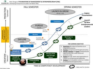New Design of FOUNDATIONS OF MANAGEMENT & ENTREPRENEURSHIP (FME)
                                                   Developing Entrepreneurial Leaders the Babson Way

                                                                               FALL SEMESTER                                                            SPRING SEMESTER
               PREDICTION
                             “concrete”

                                                                                                                                LAUNCH & GROW
                                                                                                                                        (23-25, 1-23)                                  Legacy
                                                                                                                                                                                    Presentations

                                                                                                                                                                                       Launch
                                                                                                                                   Customers
                                                                                                                                                                                       Of New
                                                                                                                                                                                   Entrepreneurial
                                                                                                PURSUE                                                                                 Leaders
                                                                                                      (12-22)
                       Requires movement between




                                                                                                                 Launch
   Thought & Action®

                          creation & prediction
    Entrepreneurial




                                                                                                                 Plan (25)

                                                                                          Markets
                                                                                                                                                        Working In a
                                                                                                     Feasibility
                                                                                                                                                         Context
                                                                 EXPLORE                             Presentation (22)
                                                                      (1-11)
                                                                                        Rocket
                                                                                        Pitch (11)                                                          FME LEARNING OBJECTIVES
                                                                          Opportunity                                                          1. Experience the nature of business as an
                                                                                                                                                  integrated enterprise.
                                                                                                                                               2. Practice entrepreneurial thought and action.
                                                       Growth of                                                                               3. Identify, develop and assess entrepreneurial
                                                      Opportunity                                                        Working With             opportunities that create social and
              CREATION




                                                                                                                                                  economic value.
                            “abstract”




                                                                                                                         and Through
                                                        Growth of                                                                              4. Explore the self, teams and organizations in
                                                                                                                           Others
                                                                                                                                                  relation to entrepreneurial leadership.
                                                       Individual &
                                                                                    Understanding                                              5. Analyze local and global context as it relates
                                                          Team
                                                                                        Self                                                      to entrepreneurial opportunities.


                                                                                             TIME & COMPETENCY DEVELOPMENT
                                                                                                                                                                        = likely need for iteration
©2012 Babson College
 
