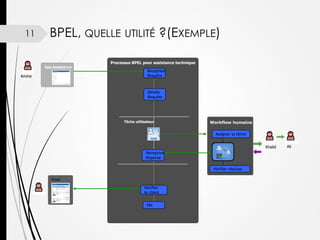 11

BPEL, QUELLE UTILITÉ ?(EXEMPLE)
App.Assistance

Amine

Processus BPEL pour assistance technique
Reception
Requête

Détails
Requête

Tâche utilisateur

Workflow humaine
Assigner la tâche
Khalid

Réception
Reponse
Vérifier résultat
Email

Notifier
le client
FIN

Ali

 