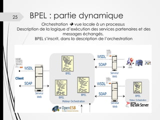 25

BPEL : partie dynamique

Orchestration  vue locale à un processus
Description de la logique d’exécution des services partenaires et des
messages échangés,
BPEL s’inscrit, dans la description de l’orchestration

 