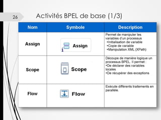 26

Activités BPEL de base (1/3)

 