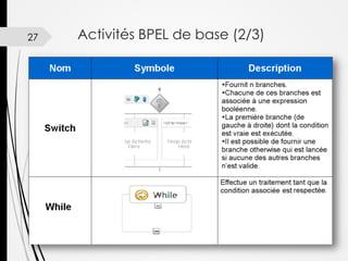 27

Activités BPEL de base (2/3)

 