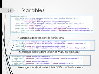 32

Variables
 Exemple : Définition de variables dans un BPEL

Variables décrites dans le fichier BPEL

Messages décrits dans le fichier WSDL du processus

BPEL –Orchestration de Web Services

Messages décrits dans le fichier WSDL du Service Web

 