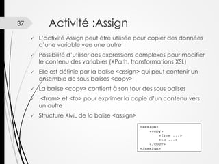 Activité :Assign

37











L’activité Assign peut être utilisée pour copier des données
d’une variable vers une autre

Possibilité d’utiliser des expressions complexes pour modifier
le contenu des variables (XPath, transformations XSL)
Elle est définie par la balise <assign> qui peut contenir un
ensemble de sous balises <copy>
La balise <copy> contient à son tour des sous balises
<from> et <to> pour exprimer la copie d’un contenu vers
un autre

Structure XML de la balise <assign>

 