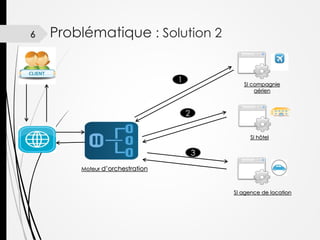 6

Problématique : Solution 2
1

SI compagnie
aérien

2
SI hôtel

3
Moteur d’orchestration

SI agence de location

 