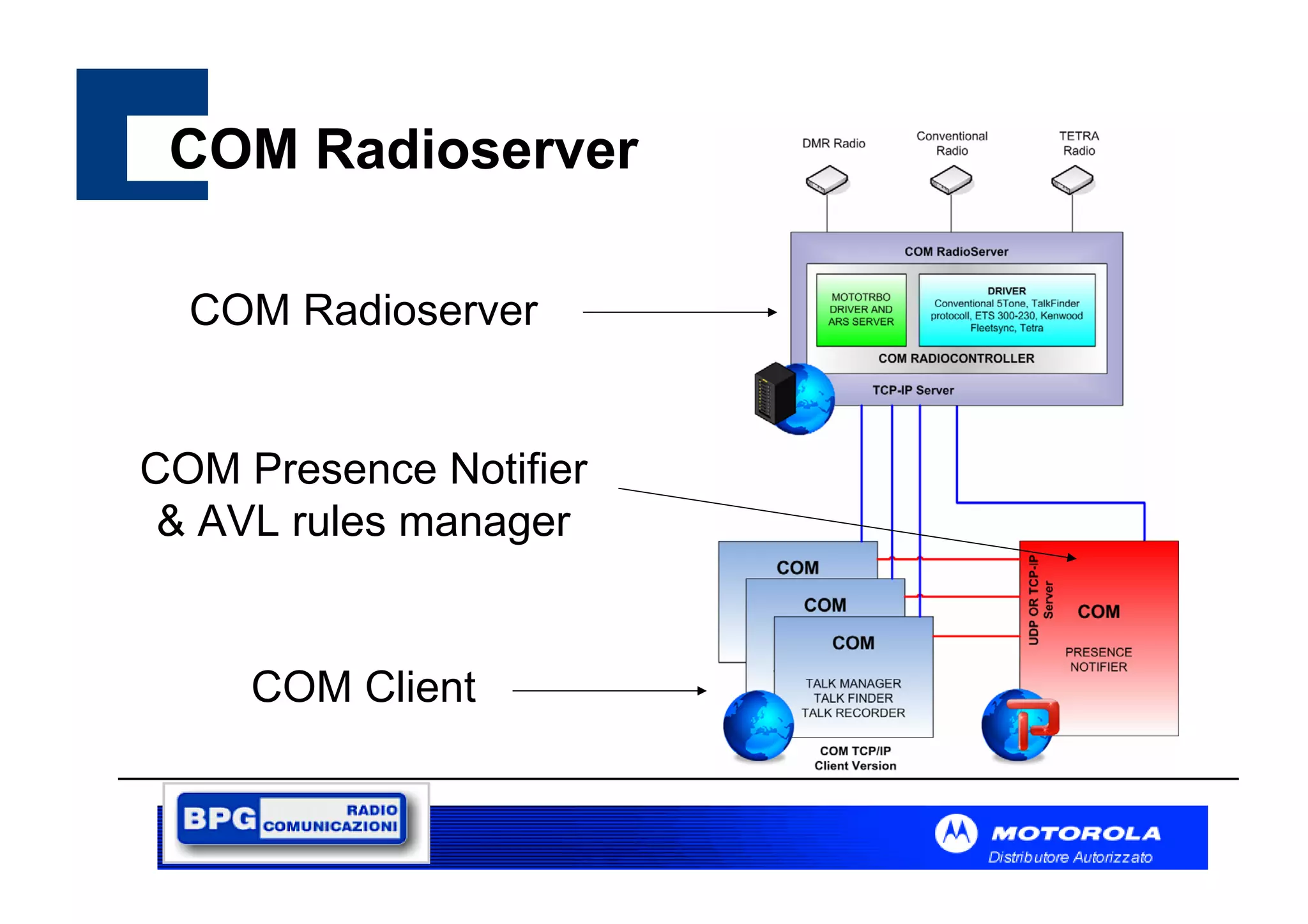 COM Radioserver
COM Radioserver

COM Presence Notifier
& AVL rules manager

COM Client

 