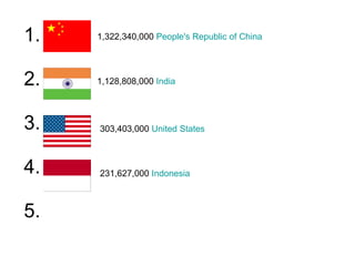 1. 2. 3. 4. 5. 1,322,340,000  People's Republic of China   303,403,000  United States   1,128,808,000  India   231,627,000  Indonesia   