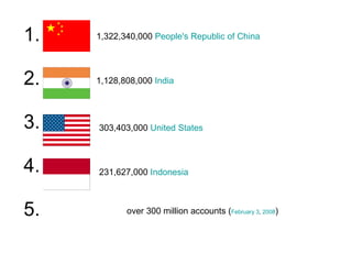 1. 2. 3. 4. 5. 1,322,340,000  People's Republic of China   303,403,000  United States   1,128,808,000  India   231,627,000  Indonesia   over 300 million accounts  ( February 3 ,  2008 ) 