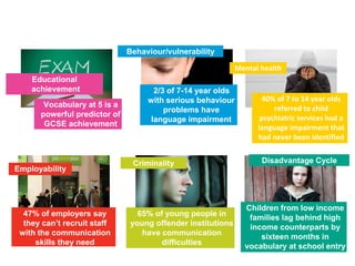Educational
achievement
Behaviour/vulnerability
Mental health
Employability
Criminality Disadvantage Cycle
•Vocabulary at 5 is a
powerful predictor of
GCSE achievement
•2/3 of 7-14 year olds
with serious behaviour
problems have
language impairment
40% of 7 to 14 year olds
referred to child
psychiatric services had a
language impairment that
had never been identified
47% of employers say
they can’t recruit staff
with the communication
skills they need
65% of young people in
young offender institutions
have communication
difficulties
Children from low income
families lag behind high
income counterparts by
sixteen months in
vocabulary at school entry
 