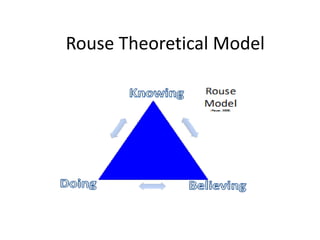 Rouse Theoretical Model
 