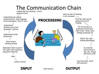 The Communication Chain
Have an idea of meaning
to be conveyed
Find the right words
(semantics/ word
finding)
Put the words in a
grammatical sentence-
right order, tense, word
endings, pronouns etc
Select the right
sounds (phonology)
Co-ordinate
instructions to
lips, jaw, tongue
and vocal cords
Say the words aloud
(articulation)
Understand the meaning – literal
and non-literal
Understand
sentence structure
(grammar/ syntax)
Understand words
(semantics)
Remember what is said in
the right order (auditory
sequential memory)
Hear
Understand non-verbal
communication- body language,
facial expression, tone of voice
Listen/ attend
Self-monitorINPUT OUTPUT
PROCESSING
Discriminate
between sounds
 