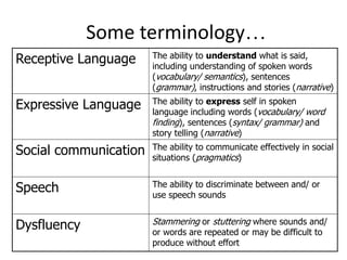 Some terminology…
Receptive Language The ability to understand what is said,
including understanding of spoken words
(vocabulary/ semantics), sentences
(grammar), instructions and stories (narrative)
Expressive Language The ability to express self in spoken
language including words (vocabulary/ word
finding), sentences (syntax/ grammar) and
story telling (narrative)
Social communication The ability to communicate effectively in social
situations (pragmatics)
Speech The ability to discriminate between and/ or
use speech sounds
Dysfluency Stammering or stuttering where sounds and/
or words are repeated or may be difficult to
produce without effort
 