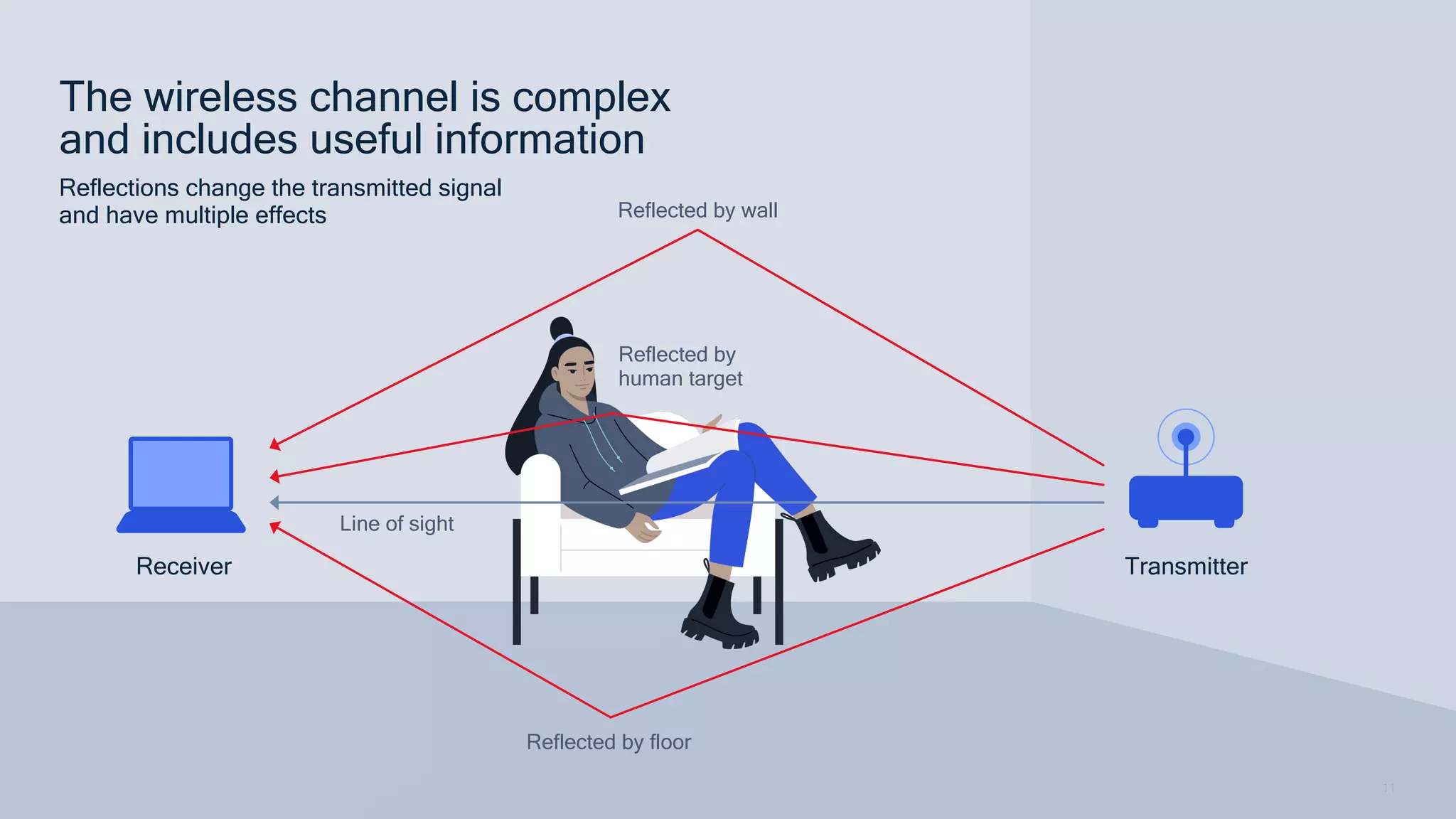 11
The wireless channel is complex
and includes useful information
Reflections change the transmitted signal
and have multiple effects
Line of sight
Reflected by floor
Reflected by
human target
Reflected by wall
Transmitter
Receiver
 