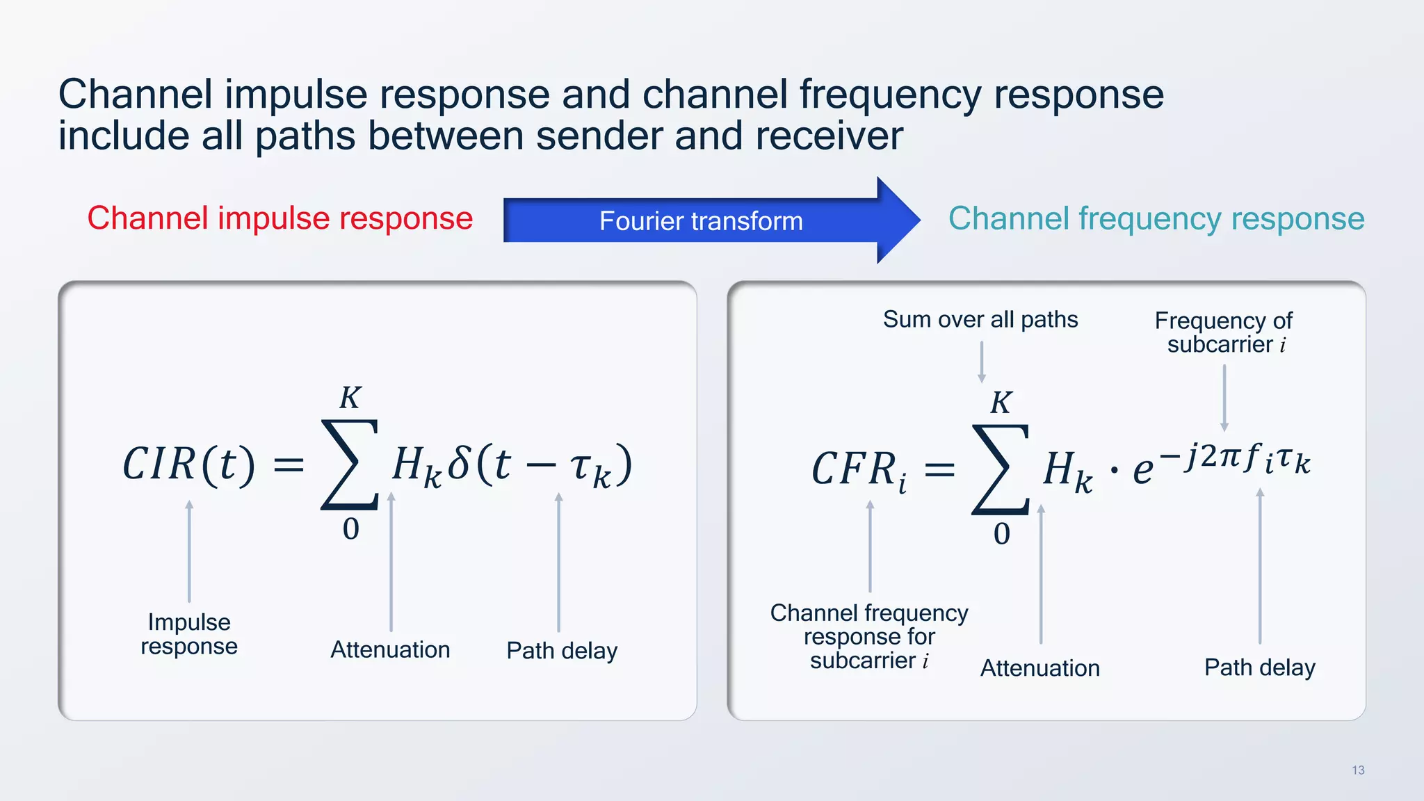 13
Channel impulse response and channel frequency response
include all paths between sender and receiver
Channel impulse response Channel frequency response
Fourier transform
Attenuation
Sum over all paths
Channel frequency
response for
subcarrier i
Frequency of
subcarrier i
Path delay
𝐶𝐼𝑅(𝑡) = (
!
"
𝐻#𝛿 𝑡 − 𝜏#
Attenuation
Impulse
response Path delay
𝐶𝐹𝑅𝑖 = (
!
"
𝐻# . 𝑒$%&'(!)"
 