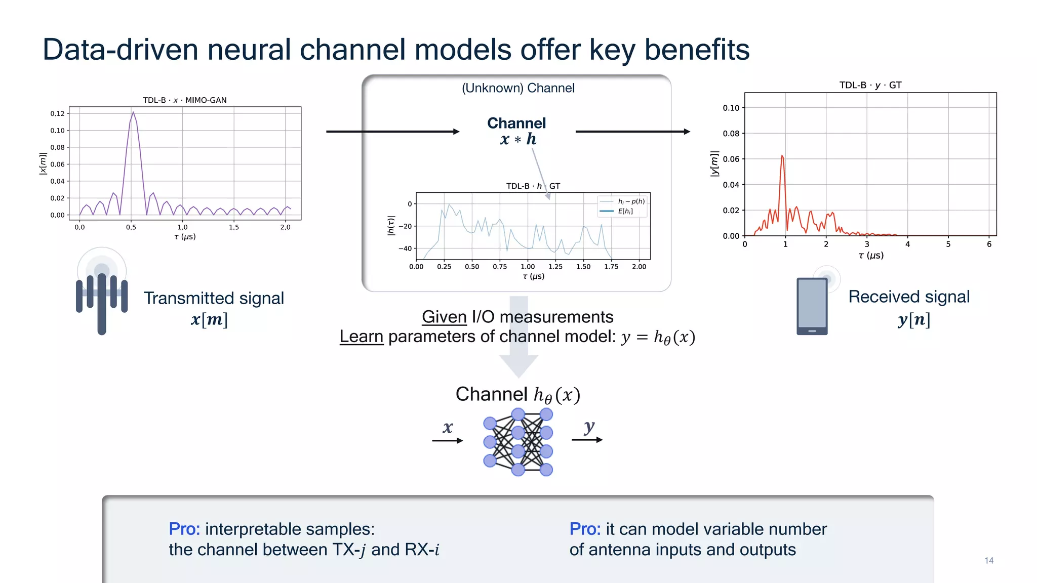 14
Data-driven neural channel models offer key benefits
Pro: it can model variable number
of antenna inputs and outputs
Pro: interpretable samples:
the channel between TX-𝑗 and RX-𝑖
(Unknown) Channel
𝒙[𝒎]
Transmitted signal Received signal
𝒚[𝒏]
Given I/O measurements
Learn parameters of channel model: 𝑦 = ℎ!(𝑥)
Channel ℎ!(𝑥)
𝒙 𝒚
Channel
𝒙 ∗ 𝒉
 