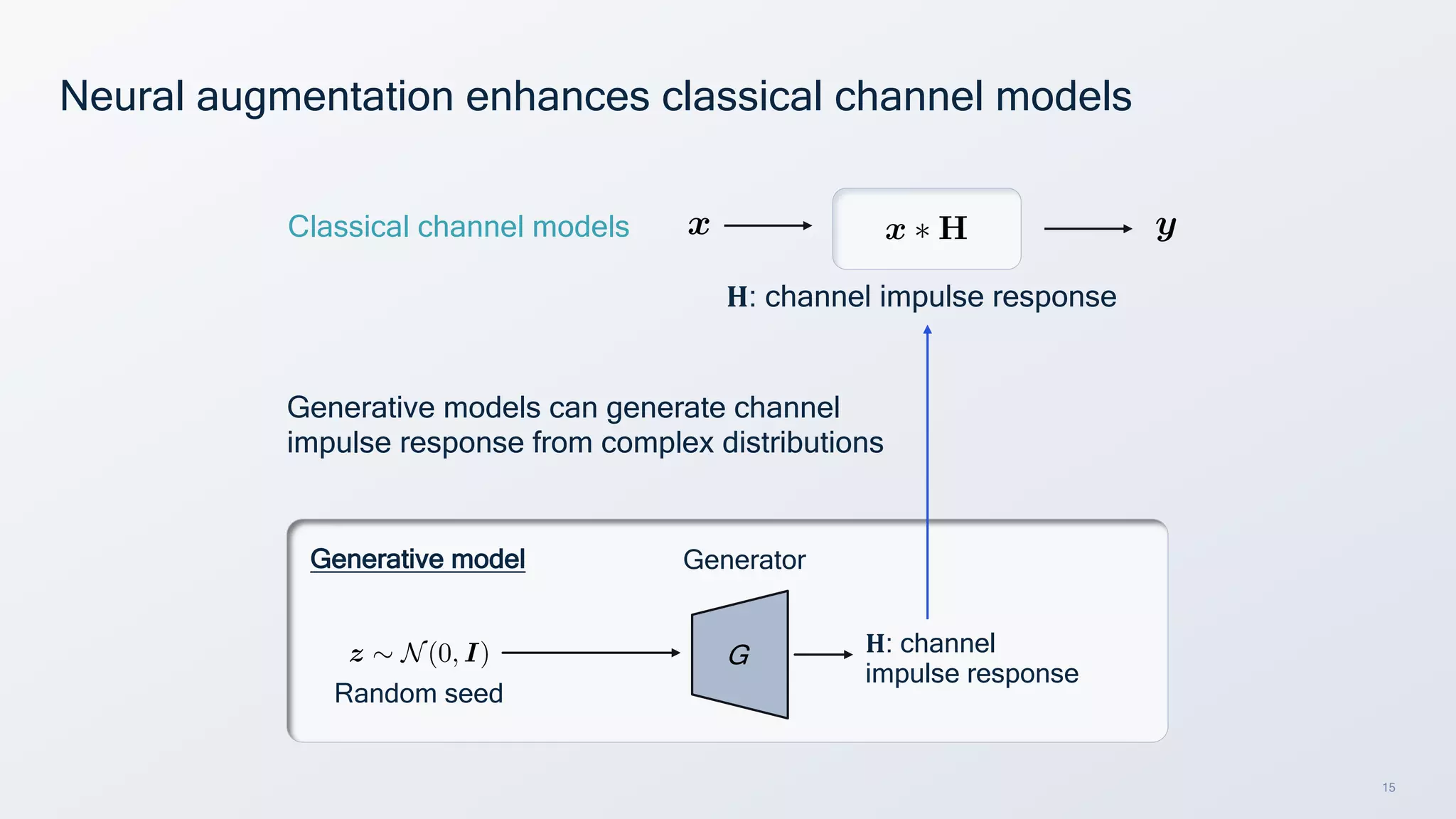 15
Neural augmentation enhances classical channel models
<latexit sha1_base64="I4JWqw7AzzrXhInhpG2C9Lys824=">AAA2c3iclVvbctw4klXP7O70eC/Tc3nrF0bLjumZkBWWu9u7j627ZJXupYvV5XawqrJYtHgzgGJJqqj9ln3d/aP5kHnfBEBUJlikO0YRlohzgCQBnEQmCbhfJLFUr1797Ytf/fqf/vlffvPlb5/967/9+3/87qvf/+Fa5hMxgKtBnuTith9KSOIMrlSsErgtBIRpP4Gb/v225m9KEDLOs656LOB9GkZZPIoHoULow1d/6pVPQU/GadCLTr59tRb00sO/fPhq9dX6K/MTLF9sVBerK9XP2Yff/7DfG+aDSQqZGiShlD9tvCrU+1koVDxIYP6sN5FQhIP7MIKf8DILU5DvZ+bx58ELRIbBKBf4L1OBQXmLWZhK+Zj2sWYaqrGscxps4n6aqNF/vZ/FWTFRkA3sjUaTJFB5oMciGMYCBip5xItwIGJ81mAwDkU4UDhiz5690D/Bye5NcLzZPQh2dvcOTw67h6cnl4GhnjU9yBr+1d2Qa/10jjaC41DcBxLvg+Mtg3wUDMLCXuseCxiBEHEW6YcaxmUsXbVRHE0EYIcymA7yNA2z4ayHYAIjNZ/NepAG33bw+i/z+VKdAc4DCFdr25Sa6ok4Gi+MXehCUy2VF65ONy+aavRzpfLUVdoypaV6Vb9DVy1sq9F3NfptNQauxqCtxtDVGOoaOA0H2LtE9zAIA6yvJx1G6DTDAMcm9W3gtQbnP228Ryv9UbC6oY2glT0zKXbWUFKwFiT5FMTLAbrg+rMemjTDCqPVjZmdwP/uYWlmDDQ1x8eNVZisB3soBqnQYfTcSz1jyFuLe87iXt2iodU0d/dcfV3dVQauUoA9qgqvXYtPk3BITVa/W/1+qdnaoo27+o6b+t5059Kq+rPDgcq3D1+5gDceDQbcgNjWl671ZUPrC9fKOPQ0X3jZ+mJg7N2lGZmFD7YMTd3gWADUTTJ7q98tW6RRY7a/W7YdZgHgJOjGDUMGn2yfXZX2Tnt2JkUBItB2rJndysxuk5nNQIRTGveasZcvX4ZlHg+DidRLUzwKilzKGIOKNV0kIbpOZb/96fRqWqAnNfRRM7Z5Vecf7mRlaHthaPsXDWGfswjMGmzrSmvDwIsnQqk42pl6+bJVJvh0YRLlGD3GaUM/kbNPt6j02Y4yU0s93XSmNhtMOcG7+2EnFrY+vxh0vUabv9hoaVALXLSqnjP1adQ+rr763KTY9nX1ni3an/ntXU8XN8Cn1tetD1wJDuJEizXRF7igYwV9VdkbJXkuDG2uLG8uqwpI9dPZRj3aKIGOMJ/1dOQfhMlsp16hDJN4yCt8sNcinVlqvmQSpGpuYJj5okdQSB3jChkneVbFpws0kadBGYo4RG91+gYVzrTlB5XlIkWrz3sIPZ+74RQ1OiSm7zN9YgY+MyBm6DNDYsBngJiRz4yIiXwmImbsM2NiYp+JifnoMx+JufeZe2ISn0nmRsYiDWKJHovp9vBRL3Z2BteCjxOpgmGe/VkFOtFFOT7qlcebmCCtbGe+7YzumvtMTkzhMwUxn3zmEzHCZwQx0mckMcpnFDETn5kQU/pMSczUZ6bEPPjMAzGPPvNIzJPPPM1tmuccACNzvljey8pJZtaV+iPmNovnVmPrJa6GKTOecRzuE8x8oxwQzByjHBLMvKIEgplLlCOCmT+UEcHMGcoxwcwTygnBzA3KjwQzHyjvCWYOUCYEJwxOCU4ZzAaaj3BOMBNzWRDMlFx+IpjJuBQEMw2XkmDJJ5Vg1TwmXLolwUy35ZRgJtrygWCm2PKRYCbX8olgp9XdBPQLs3nbEw26BSu6xnUZrPIaV2aw8mtcm8FqsHF1BivExvUZrBobV2iwkmxco8HqsnGVRq51nQar0MaVGqxMG9dqsFqtr9aOS30u5VzrSgxWuo1rMVj9Nq7GYEXcuB6DVXLjigxWzo1rMlhNN67KYIXduC6DVXfjygxW4o1rM1idN67OYMXeuD6DVXz7Co2+IOLBIkNJN8k/Nslt0i2Ctxi8TfA2g3cI3mHwLsG7DN4jeI/B+wTvM/iA4AMGHxJ8yOC3BL9l8BHBRwzuENxh8DHBxww+IfiEwacEnzL4jOAzBp8TfM7gC4IvGHxJ8CWDuwR3GXxF8BWDrwm+ZvANwTcMviX4lsHvCH7H4DuC79qXV190YFXHNLrJ9Gukx7gtzm373Dbndnxuh3O7PrfLuT2f2+Pcvs/tc+7A5w44d+hzh5x763NvOXfkc0ec6/hch3PHPnfMuROfO+Hcqc+dcu7M5844d+5z55y78LkLzl363CXnuj7X5dyVz11x7trnrjl343M3nLv1uVvOvfO5d5y78zkn+2ueQpRPYN4j8N311aJtmWcwc++zDksnFuqlFDQWObHG/Xy4rGCG9C1CeYjJQhCh7MPkHohQzlFWT0KZhskzEKH8wmQXiFBWYXIKRCiXMJkEIpRBmPwBEcobTNaACGULJldAJGHjYBHKDExegEjGxs8ilAWYHAARiv0m8iNCEd/Ee0Qozpsoj4hkA24RiullNS1sUkqLUPw20RsRitomZiNCsdpEakQoQpv4jEhTNuqnoWWYFGM93+bvQoFlvxKH0YUD6VWLvkxUVBKm/aFuYS+IyFOING7+EmwkqeXoADSICP4mSMZRqpuavwQ74VaiXXRkNuPPP9NidSUU64BKKNQh69RMC9SVUKAjKqE4IyqhMMdUwsdlz4qC/EglFOM9G5uZFuGi5zMtQFfCwWSjiOLL2ZDMtOhcCUX3iUooOMFGaqaFthigmRaZK+FAs2FGgZVUQnFNqYTCeqASiuqRSiiop3m154Vx9sHiJsaizii2msiKCEVUE08RoThqoigiFD1N7ESEYqaJmIhQpDRxEhGKjyY6IkJR0cRERCgWmkiICEVAE/8Qobhnoh4iFO1MrEOEYpyJcIhQZDNxDRGKZyaaIUJRzMQwRCh2mciFCEUsE68QoThlohQiFJ1MbEKEYpKJSIhQJDJxCBGKPyb6IEJRx8QcRCjWmEiDyB2bQYoLfR4W0rNxtRD38IqNnnN9zXQq9190rvJhzV1aPzYq6kIm9U7wDgySUACKarypVyC8o0325CjWn0ohG+TDOIvQWDhJNCJHi+t0PpP6K+8lqDYD/TwZ/pKZ/sMcnbD+pTaTZo/Qxs3KnvlKXXVN2fwyk0z9asthpH+17TDyALXjMPIBtesw8gK15zDyA7XvMPIEdeAw8gV16DDyBvXWYeQP6shh5BGq4zDyCXXsMPIKdeIw8gt16jDyDHXmMPINde4w8g514TDyD3XpMPIQ1XUY+Yi6chh5ibp2GPmJunEYeYq6dRj5inrnMPIWdecwm5GhkPdFWIwtG7n33IH3uhFtMZh0EW0zmKQR7TCY1BHtMpgEEu0xmDQS7TOYZBIdMJiUEh0ymMQSvWUw6SU6YjBJJuowmFQTHTOYhBOdMJi0E50ymOQTnTGYFBSdM5hEFF0wmHQUXTKYpBR1GUxqiq4YTIKKrhlMmopuGEyyim4ZTMqK3jGYxBXdMdhl/Li0VamaXHxF6TNxyS1CSVtym1CSltwh1CjrRbBjdjImEoIwkKACvHUCw2B3LejDINS4GscymOaTZIgQliCQZt8Dc8mJCPTRnTxBQ/q8CzwUmFuazVy3pb5HdyR1yn1CSZzygFDSpjwklKQp3xJKypRHhJIwZYdQ0qU8JpRkKU8IJVXKU0JJlPKMUNKkPCeUJCkvCCVFyktCSZCySyjpUV4RSnKU14SSGuUNoSRGeUsoaVG+I5SkKO8IXXxyyTDvA/MKEdqPLVUSCJQBdPzkX6eHm1RCqW5RCSW6TSWU5g6VcLHbpRKKaI9KKJ59KqFoDqiEYjmkEorkLZVQHEdUQlF0qIRiOKYSiuCESjj5p1TCST+jEk72OZVwki+ohJN7SSWc1C6VcDKvqISTeE0lnLwbKuGk3VIJJ+sdlXCS7tj9qkyryrL0lAGfMmUzLlxStP+a03joxBZdC6axGucTFWC6E0wxpBUg/IQIKCPysqHq9mqhAVNxKREEky5BLV8CkzBBLWMCkzJBLWcCkzRBLWsCkzZBLW8CkzhBLXMCkzpBLXcCkzxBLXsCkz5BLX8Ck0BBLYMCk0JBLYcCk0RBLYsCk0ZBLY8Ck0hBLZMCk0pBLZcCk0xBLZsCk05BLZ8Ck1BBLaMCk1JBLacCk1RBLasCk1ZBLa8Ck1hBLbMCk1pBLbcCk1xBLbsCk15BLb8Ck2ABy7DwTQFDjhITCCbZEETyqA8tDUMVBhFkIDDa6HIsUen9iQ49vmwLXXU+Kz7MeiKdmYIJfNoqpEUsYgx5XvvF2cH+owl35hiIvgnGx5ptd0JkHCp8U/dv4dU84zXP5k0Pk+ZDSD7XEVNh0RNbWrpPVensc5UKFSdDqGr2TGHx9IsWuEyofDAOpT44G05Ubt6gQHhPWDvAWtg6i2esmiw/wBC8erbYUE8ggYuOq2eLqIWB+YbmV07CIgkHMF+cqOlUwDx4EVTX/vD67Xfni4i3W3+QjmSHdjp19mLOY3tt1UwLNsY1MhFz993NJwRE88WXtDo1UNRHXYpHMYi6aZmPVBo+UE0H1OthsMjNISb7kW3ZSpFMdO+f9JcAnz3qzPkJpqPO0gReh4KeQBfq9hX+CQXOvchZzculCdjOS6J1QQv0Jk9GIkz1B6nxNBeYoMrwUQbPOz+/fq5P75hD55PMnkKVBc6/NKfHnvcgSVgd90H0RbCFARBdPtO/HtHfIdWn2HQWbI2y2voIaT6JTMw0SXGsYM2Yl3kwzEGbm8b3cQHDOFyvHUHORZroj/fzWefnV/MGMs9AcxtNnJqadq+buEIzRQNjtND5uRdnI/VYd50iFPrjMC4boXaWS8C1VoYRBHEWZHmV0Ct4WA+2x7nUw5PrBHAwDnbw3TeDP8ugn+f368+8zzmnhV6dc/FX1LiIzAPg396avvpcRb1O2op41WzSqBWrmd8tNbooqK4+4ZeA6oV99LMkn/YFhPc6qGxPpLJ7hmN3tksGL4MuLg7jSRlmIMfBqYD7PBs+1j3GnlDXPqUvlxaioT3Cj/zOXnfJJWKiDyvehj58strhhgvaN4nTsHYK4zClpmFeO0qyeUopVpgP6yRlT0/1lnes5VO95Z1tadkkr51j6JxSLpEtsScVbflp/VgYJSdTVaO6VR5QP/6I01U/Vypat3xF64avaN3uFa2bvaJ1q1e0bvSK1m1e0brJK1q3eEXrBq9o3d4VrZu7onVrV7Ru7IrWbV3RuqkrWrd0ReuGrmjdzhWtm7midStXtG7kitZtXNG6iStat3BF0wbuh69WN+r/0Wr54vr1+sab9e/Pv1/9cav6T1hfrny98s3KtysbK/+58uPKwcrZytXKYOVp5X9W/nfl/374+5uv33zz5rmt+qsvqjZ/XPF+3rz8fxIQHIc=</latexit>
z ⇠ N(0, I)
<latexit sha1_base64="WNmCx7JwwE/UQQITqr2CY+kD70E=">AAAx8XiclVtZc9vIEdZuro1y7SaPeUFFdu1mS1ZJ9tYmj6v7oiTqPkyvCwSbICxcxgxBySzmX+QhL0kqr/kzec2/Sc8MBt0DQt6Kqmyhv2+mMcfX000Q6udxJOTq6n8/+fRHP/7JT3/22c8Xf/HLX/36N59/8dsrkY2LAC6DLM6Km74vII5SuJSRjOEmL8BP+jFc9+83FX9dQiGiLL2Qjzm8SfwwjYZR4EuEXvfKB+9rr1cke4tvP19aXVnVP978xVp1sbRQ/XTffrH6n94gC8YJpDKIfSFer63m8s3UL2QUxDBb7I0F5H5w74fwGi9TPwHxZqrHPPOeIzLwhlmB/1LpaZT3mPqJEI9JH1smvhyJJqfANu71WA7//GYapflYQhqYGw3HsSczTy2AN4gKCGT8iBd+UEQ4Vi8Y+YUfSFymxcXn6sc73r72jtYv9ryt7Z394/2L/ZPjc09Ti20DWcbfahpiuZ/M0Id35Bf3nsD74CILLxt6gZ+bazXjAoZQFFEaqkENojISttkwCscF4IRSmARZkvjpYNpDMIahnE2nPUi8rzp4/cfZbK5NgPsAhW21qa22dkUUjmpnZ8poayWz3La5yPK2Fv1MyiyxjTa0Ndeumrdvm/lPtejbFv2nWgS2RfBUi4FtMVAtcBv2cHaxmqHne9hebToMMVIGHq5N4vrAawXOXq+9QS/9obe0ppyglx29KWbXUFKw7MXZBIoXAcbdymIPXeplheHS2tRs4F96aE21g7buONxI+vGKt4NiEBIDRu29UDuGvPG4Yz3uND1qWk4ye8+ll9VdhWcbeTijynhpe7wf+wPqsvRq6Zu5bst1H3v1irv6Rk/n3Kj6o8uByjeDr0LAWY8WB3ZBTO9z2/u8pfeZ7aUDepLVUbZSL4y5u9ArU8fgE0vTdDgqAJoumb+lV/MeadWY71fzvv3UA9wE1bllyeC9mbNt8vSkHT/jPIfCU36Mm+3KzXabm3Wv8Ce07g1nL1688MssGnhjoY6maOjlmRARZhLjOo99DJ3K/9OjU6dpjpHUMkfFmO5Vm/97kpWjzdrR5g86wjmnIegz2LQVxoeG6xGhVCxtXb148aRMcHR+HGaYPUZJyzyRM6OrG310oszV3EzXrav1FldW8PZ+OIna18cPgwun0/oPdppb1BwPrWrmTH0KNcNVVx/bFNO/qd5u3b/r9rczrW+Ao1bXTw64EhxEsRJrrC7wQMcG6qryN4yzrNC0vjK8vqwaINVPpmvNbCMLDITZtKcyf+DH061mg9KPowFv8NZcF8nUULM5lyBkewfNzOoZQS5UjstFFGdplZ/O0EWWeKVfRD5Gq9U3SH+qPD/INCsS9Pqsh9CzmV3OokH7xPRdpk9M4DIBMQOXGRADLgPEDF1mSEzoMiExI5cZERO5TETMO5d5R8y9y9wTE7tMPNMyLhIvEhixWGMPHtVhZ3Zw2Xs3FtIbZOmX0lOFLsrxUZ08zsZ4SeU7dX2ndNfMZTJicpfJiXnvMu+JKVymIEa4jCBGuowkZuwyY2JKlymJmbjMhJgHl3kg5tFlHon54DIfZqbMswGAmTmrj/eyCpKpCaX+kIVNPW45MlFiW2ib8YzjcJ9gFhtlQDALjHJAMIuKEghmIVEOCWbxUIYEs2AoRwSzSCjHBLMwKN8RzGKgvCeYBUAZExwzOCE4YTBbaL7CGcFMzGVOMFNy+Z5gJuOyIJhpuBQEC76pBMv2NeHSLQlmui0nBDPRlg8EM8WWjwQzuZYfCLZa3Y5BfWDWn/aKFt2CEV3ruQxGea0nMxj5tZ7NYDTYejqDEWLr+QxGja0nNBhJtp7RYHTZekoj9+Q5DUahrSc1GJm2ntVgtNo8rS2XuFzCuSdPYjDSbT2Lwei39TQGI+LW8xiMkltPZDBybj2TwWi69VQGI+zWcxmMultPZjASbz2bwei89XQGI/bW8xmM4p8+oTEWiiioK5RkneJjncIm2SB4g8GbBG8yeIvgLQZvE7zN4B2Cdxi8S/Aug/cI3mPwPsH7DD4g+IDBhwQfMrhDcIfBRwQfMfiY4GMGnxB8wuAuwV0GnxJ8yuAzgs8YfE7wOYMvCL5g8CXBlwy+IviKwdcEXzP4huAbBt8SfMvgO4Lvnj5eXdGBUR3T6DrTr5Ye4zY4t+lym5zbcrktzm273Dbndlxuh3O7LrfLuT2X2+Pcvsvtc+7A5Q44d+hyh5zruFyHc0cud8S5Y5c75tyJy51wrutyXc6dutwp585c7oxz5y53zrkLl7vg3KXLXXLuyuWuOHftctecu3G5G87dutwt5+5czsr+ipcQ5QfQnyPws+tq3bfMUpjaz7MWS8YG6iWUNOqaWOFuPVxWMEP6BqE6RFchiFD1oWsPRKjmKKuRUKWh6wxEqL7Q1QUiVFXomgIRqiV0JYEIVRC6fkCE6gZdNSBC1YKuFRCJ2ToYhCoDXRcgkrL1MwhVAboGQIRyv878iFDG1/keEcrzOssjItiCG4RyelltC9uU0iCUv3X2RoSyts7ZiFCu1pkaEcrQOj8j0laNumVo6cf5SO23/l0rsOxX4tC6sCB91KInExUV+0l/oHqYCyKyBEKF698Ea0kqOVoAHSKC/xMkojBRXfVvgq1wK9HWE5lO+finSqzWQrEGZKFQB2xSUyVQa6FAh2ShOEOyUJgjsnC4bKwoyHdkoRjv2dpMlQjrmU+VAK2Fi8lWEcWXsSWZKtFZC0X3niwUXMFWaqqEVi/QVInMWrjQbJlRYCVZKK4JWSisB7JQVI9koaA+zKrvvDDPPhhc51jUGeVWnVkRoYyq8ykilEd1FkWEsqfOnYhQztQZExHKlDpPIkL5UWdHRCgr6pyICOVCnQkRoQyo8x8ilPd01kOEsp3OdYhQjtMZDhHKbDqvIUL5TGczRCiL6RyGCOUunbkQoYyl8xUilKd0lkKEspPOTYhQTtIZCRHKRDoPIUL5R2cfRCjr6JyDCOUanWkQuWM7SHmhz9NC0h1VB3EPr9jq2dBXTKcK/3pyVQwr7tzEsVbRBaRCfRO8BUHsF4CiGq2rEwjvaIo9MYzUo1JIg2wQpSE688exQsSwvk5mU6Ge8p6DfMpBP4sHP+Sm/zDDIGw+qU2F/o7Q5M3Kn35KXU1NmvoyFUz9csNipH+5aTGKALllMYoBuW0xigK5YzGKA7lrMYoEuWcxigW5bzGKBnlgMYoHeWgxigjZsRjFhDyyGEWFPLYYxYU8sRhFhuxajGJDnlqMokOeWYziQ55bjCJEXliMYkReWoyiRF5ZjOJEXluMIkXeWIxiRd5ajKJF3lnMVGQo5N3Cz0eGDe3n3MD5uBFuMJh0EW4ymKQRbjGY1BFuM5gEEu4wmDQS7jKYZBLuMZiUEu4zmMQSHjCY9BIeMpgkE3YYTKoJjxhMwgmPGUzaCU8YTPIJuwwmBYWnDCYRhWcMJh2F5wwmKYUXDCY1hZcMJkGFVwwmTYXXDCZZhTcMJmWFtwwmcYV3DLYVPx5tVakm6qcofSYusUEoaUtsEkrSEluEamU997b0NxljAZ7vCZAe3jqGgbe97PUh8BUuR5HwJtk4HiCEFnhCf++BteS48NSrO1mMjtT7LvCQY22pv8y1X6nv0B1JnWKXUBKn2COUtCn2CSVpigNCSZnikFASpugQSroUR4SSLMUxoaRKcUIoiVJ0CSVNilNCSZLijFBSpDgnlAQpLgglPYpLQkmO4opQUqO4JpTEKG4IJS2KW0JJiuKO0PqRS4p1H+iPEL552FIVgUAVQMct/lV5uE4WSnWDLJToJlkozS2y8LDbJgtFtEMWimeXLBTNHlkoln2yUCQHZKE4DslCUXTIQjEckYUiOCYLN/+ELNz0Llm42adk4SafkYWbe04WbuoFWbiZl2ThJl6RhZt3TRZu2g1ZuFm3ZOEm3bH7VZVWVWWpLQO+ZdJUXHikqPjVb+NhEBt02ZtEcpSNpYfljjfBlJZD4RZEQBWRUw1Vt5e1BnTDuUIQdLkEjXoJdMEEjYoJdMkEjZoJdNEEjaoJdNkEjboJdOEEjcoJdOkEjdoJdPEEjeoJdPkEjfoJdAEFjQoKdAkFjRoKdBEFjSoKdBkFjToKdCEFjUoKdCkFjVoKdDEFjWoKdDkFjXoKdEEFjYoKdEkFjZoKdFEFjaoKdFkFjboKdGEFjcoKdGkFjdoKdHEFjeoKdHkFjfoKdIEFrMLCTwqYcmQxBm+cDqCIH9VLSwNf+l4IKRSYbZQdCVR6f6xSjyvbXDWdTfO3016RTLWhE5/yCkkeFRGmPKd//e5g/1GnO/0aiLoJ5seGb/uGyMiX+EndvYXTsstbdmdtg0myAcQfm4huUM/EWHP3qRp1P9Yol1E8gKplTxv16OseeEzILBj5Qr04649lpj9BQeGMsPECa27a1GOsuswPYABOO2O2tCuQwEPHtjMmaiHQz9DcxrGfx34As/qNmk4FzLznXnXtLq/bf3tWZ7zt5kA6gr2002myZzOe2xunZpKzNW6QcTGzz91cooBwVj9Ja1KBpDkqKxpGUDRdi2woE/+BWlqg2Q6TRaZfYjIP2ea95PFYzf6DehLgsoedGX+D6bAzt4FXfkEjUEbTv8RffoF7X2Ss5fncBmxmJdHKUAK9zuJh4SfqgdRokhVYoAr/UXjPOt+/fKbe3tEvnY9T8xaqyHH/hX577FkP4pi1sQ9En3sbmAAx5FP13yPGOyTqLTZVBRunrLV6hTQbhzpn6qI4krCs3YvMG2Sg3E2i+yiHQeSvNF5BzookVg/vZ9PO96uzFjJLQXFrbZyc6H4v27hcMXkLo7XQ+b4XpUP52Ayd3C/Uw2E8NnwVLOeAZ63wQ/Ci1EuzqqCX8LDibY4yoZYnUwVgMPK28LNvCl8Kr59l9yuLzuOck1ydzlnxNWq8CPUA8HdvWV19rKE6J01DvGp3qdWKzfT/T7S4QEFdqDf8YpA9v49xFmeTfgH+/aL6G4i15l88zF9cvVxZ+3Zl9fSbpe++rf4a4rOF3y/8YeGrhbWFPy18t7C30F24XAgWsoW/Lvx94R9rYu1va/9c+5dp+uknVZ/fLTg/a//+H/wVUUM=</latexit>
x ⇤ H
<latexit sha1_base64="2Ycnm71GsE0Asodgv6cqakgfFoI=">AAA2YHiclVtbcxu5lVYuuzvxbjYzm7fkpSuyK8mWrLI8EyeP0V2yqCupizX0uJrkYbOtvhkAm5JZ3H+Q1+S35XV/yR4ADZ6DZrenVlWWGt8HnG4A38E53YAHRRJL9erVP3/y05/9/F/+9d+++sWzf/+PX/7nr77+5r9uZD4VQ7ge5kku7gahhCTO4FrFKoG7QkCYDhK4HTzsav62BCHjPOuppwLep2GUxeN4GCqEuv3y8cPX6682X5mfYPViq7pYX6t+Lj5886fD/igfTlPI1DAJpfx+61Wh3s9DoeJhAotn/amEIhw+hBF8j5dZmIJ8PzfPugheIDIKxrnAf5kKDMpbzMNUyqd0gDXTUE1kndNgE/f9VI3/8n4eZ8VUQTa0NxpPk0Dlge54MIoFDFXyhBfhUMT4rMFwEopwqHB4nj17oX+Cs/3b4HS7dxTs7R8cnx33js/PuoGhnjU9yAb+1d2QG4N0gTaC01A8BBLvg4Mrg3wcDMPCXuseCxiDEHEW6YcaxWUsXbVxHE0FYIcymA3zNA2z0byPYAJjtZjP+5AGf+jg9R8Xi5U6Q5wHEK7Wrik11RNxNFkau9KFploqL1ydXl401RjkSuWpq7RjSiv1qn6HrlrYVmPgagzaagxdjWFbjZGrMdI1cBqOsHeJ7mEQBlhfTzqM0UNGAY5N6tvAaw0uvt96j1YG42B9SxtBKwdmUuysoaRgI0jyGYiXQ/S3zWd9NGmGFcbrW3M7gf/Tx9LcGGhqjo8bqzDZDA5QDFKhw+i5l3rGkLcWD5zFg7pFQ6tZ7u65/rq6qwxcpQB7VBVeuxafpuGImqx/u/7dSrONZRt39S039Z3pTteq+ovDgcq3D1+5gDceDQbcgNjWXde629D6yrUyDj3Ll162uRwYe3dpRmbpgy1DUzc4EQB1k8ze+rerFmnUmO1vV22HWQA4Cbpxw5DBJ9tnV6W9056daVGACLQda2a/MrPfZGY7EOGMxr1m7OXLl2GZx6NgKvXSFI+DIpcyxghiTRdJiK5T2W9/Or2aFuhJDX3UjG1e1fl/d7IytLs0tPujhrDPWQRmDbZ1pbVh4OUToVQc7Uy9fNkqE3y6MIlyjB6TtKGfyNmnW1b6YkeZqZWebjtT2w2mnODd/bATS1tfXgx6XqPtH220MqgFLlpVz5n6NGofV199aVJs+7p6L5btL/z2rqfLG+BT6+vWB64EB3GixZroC1zQsYK+quyNkzwXhjZXljeXVQWkBul8qx5tlEBHWMz7OvIPw2S+V69Qhkk84hU+2GuRzi21WDEJUjU3MMxi2SMopI5xhYyTPKvi0xWayNOgDEUcorc6fYMK59ryo8pykaLV532Eni/ccIoaHRIz8JkBMUOfGRIz8pkRMeAzQMzYZ8bERD4TETPxmQkxsc/ExHz0mY/EPPjMAzGJzyQLI2ORBrFEj8XcevSkFzs7gxvBx6lUwSjPfq8CneiiHJ/0yuNNTJBWtjPfdkZ3zX0mJ6bwmYKYTz7ziRjhM4IY6TOSGOUzipipz0yJKX2mJGbmMzNiHn3mkZgnn3ki5rPPfF7YNM85AEbmfLm8l5WTzK0rDcbMbZbPrSbWS1wNU2Y84zg8IJj5RjkkmDlGOSKYeUUJBDOXKMcEM38oI4KZM5QTgpknlFOCmRuUHwlmPlA+EMwcoEwIThicEpwymA00H+GcYCbmsiCYKbn8RDCTcSkIZhouJcGSTyrBqnlMuHRLgpluyxnBTLTlI8FMseUTwUyu5WeCnVb3E9AvzOZtTzToFqzoGtdlsMprXJnByq9xbQarwcbVGawQG9dnsGpsXKHBSrJxjQary8ZVGrnWdRqsQhtXarAybVyrwWq1vlo7LvW5lHOtKzFY6TauxWD127gagxVx43oMVsmNKzJYOTeuyWA13bgqgxV247oMVt2NKzNYiTeuzWB13rg6gxV74/oMVvHtKzT6goiHywwl3Sb/2Ca3SXcI3mHwLsG7DN4jeI/B+wTvM/iA4AMGHxJ8yOAjgo8YfEzwMYPfEvyWwScEnzC4Q3CHwacEnzL4jOAzBp8TfM7gC4IvGHxJ8CWDrwi+YnCX4C6DewT3GHxN8DWDbwi+YfAtwbcMviP4jsHvCH7H4HuC79uXV190YFXHNLrN9Gukx7gdzu363C7n9nxuj3P7PrfPuQOfO+Dcoc8dcu7I5444d+xzx5x763NvOXficyec6/hch3OnPnfKuTOfO+Pcuc+dc+7C5y44d+lzl5y78rkrznV9rsu5ns/1OHftc9ecu/G5G87d+twt5+587o5z73zuHefufc7J/oanEOVnMO8R+O76atm2zDOYu/dZh6VTC/VTChrLnFjjfj5cVjBDBhahPMRkIYhQ9mFyD0Qo5yirJ6FMw+QZiFB+YbILRCirMDkFIpRLmEwCEcogTP6ACOUNJmtAhLIFkysgkrBxsAhlBiYvQCRj42cRygJMDoAIxX4T+RGhiG/iPSIU502UR0SyAbcIxfSymhY2KaVFKH6b6I0IRW0TsxGhWG0iNSIUoU18RqQpG/XT0DJMiomeb/N3qcByUInD6MKB9KpFXyYqKgnTwUi3sBdE5ClEGjd/CTaS1HJ0ABpEBH8TJOMo1U3NX4KdcCvRLjsyn/Pnn2uxuhKKdUglFOqIdWquBepKKNAxlVCcEZVQmBMq4eOyZ0VBfqQSivGBjc1ci3DZ87kWoCvhYLJRRPHlbEjmWnSuhKL7RCUUnGAjNddCWw7QXIvMlXCg2TCjwEoqobhmVEJhPVIJRfVEJRTU50W154Vx9tHiJsaizii2msiKCEVUE08RoThqoigiFD1N7ESEYqaJmIhQpDRxEhGKjyY6IkJR0cRERCgWmkiICEVAE/8Qobhnoh4iFO1MrEOEYpyJcIhQZDNxDRGKZyaaIUJRzMQwRCh2mciFCEUsE68QoThlohQiFJ1MbEKEYpKJSIhQJDJxCBGKPyb6IEJRx8QcRCjWmEiDyD2bQYoLAx4W0otJtRD38YqNnnN9zXQq9192rvJhzXWtHxsV9SCTeid4D4ZJKABFNdnWKxDe0SZ7chzrT6WQDfNRnEVoLJwmGpHj5XW6mEv9lbcLqs3AIE9GP2Zm8LhAJ6x/qc2k2SO0cbOyZ75SV11TNr/MJFO/2nEY6V/tOow8QO05jHxA7TuMvEAdOIz8QB06jDxBHTmMfEEdO4y8Qb11GPmDOnEYeYTqOIx8Qp06jLxCnTmM/EKdO4w8Q104jHxDXTqMvENdOYz8Q3UdRh6ieg4jH1HXDiMvUTcOIz9Rtw4jT1F3DiNfUe8cRt6i7h1mMzIU8qEIi4llI/eeO/ReN6IdBpMuol0GkzSiPQaTOqJ9BpNAogMGk0aiQwaTTKIjBpNSomMGk1iitwwmvUQnDCbJRB0Gk2qiUwaTcKIzBpN2onMGk3yiCwaTgqJLBpOIoisGk46iLoNJSlGPwaSm6JrBJKjohsGkqeiWwSSr6I7BpKzoHYNJXNE9g13Gj0tblarJ5VeUAROX3CGUtCV3CSVpyT1CjbJeBHtmJ2MqIQgDCSrAWycwCvY3ggEMQ42rSSyDWT5NRghhCQJp9j0wl5yKQB/dyRM0pM+7wGOBuaXZzHVb6gd0R1KnPCSUxCmPCCVtymNCSZryLaGkTHlCKAlTdgglXcpTQkmW8oxQUqU8J5REKS8IJU3KS0JJkvKKUFKk7BJKgpQ9QkmP8ppQkqO8IZTUKG8JJTHKO0JJi/IdoSRFeU/o8pNLhnkfmFeI0H5sqZJAoAyg4yf/Oj3cphJKdYdKKNFdKqE096iEi90+lVBEB1RC8RxSCUVzRCUUyzGVUCRvqYTiOKESiqJDJRTDKZVQBGdUwsk/pxJO+gWVcLIvqYSTfEUlnNwulXBSe1TCybymEk7iDZVw8m6phJN2RyWcrHdUwkm6Z/erMq0qy9JTBnzKlM24cEnR/mtO46ETW3QjmMVqkk9VgOlOMMOQVoDwEyKgjMjLhqrbq6UGTMWVRBBMugS1fAlMwgS1jAlMygS1nAlM0gS1rAlM2gS1vAlM4gS1zAlM6gS13AlM8gS17AlM+gS1/AlMAgW1DApMCgW1HApMEgW1LApMGgW1PApMIgW1TApMKgW1XApMMgW1bApMOgW1fApMQgW1jApMSgW1nApMUgW1rApMWgW1vApMYgW1zApMagW13ApMcgW17ApMegW1/ApMggUsw8I3BQw5SkwhmGYjEMmTPrQ0ClUYRJCBwGijy7FEpQ+mOvT4si101cW8+DDvi3RuCibwaauQFrGIMeR57ZdnBwdPJtyZYyD6Jhgfa7bdCZFJqPBN3b+FV/OC17xYND1Mmo8g+VJHTIVlT2xp5T5VpYsvVSpUnIygqtk3heXTL1vgMqHy4SSU+uBsOFW5eYMC4T1h7QBrYessn7FqsvoAI/Dq2WJDPYEELjquni2iFobmG5pfOQmLJBzCYnmiplMBi+BFUF37w+u3318sI95+/UE6kh3a6dTZqwWP7bVVMy3YGNfIRCzcdzefEBAtll/S6tRQUR91KR7HIOqmZT5WafhINR1Qr4fBIjeHmOxHtlUrRTLVvf+svwT47ElnwU8wnXRWJvAmFPQEulC3r/BPKHDuRc5qdlcmYDcvidYFLdDbPBmLMNUfpCazXGCCKsMnGTzv/PD6uT69Yw6dTzN7ClUWOP/SnB573ockYXXcB9EXwQ4GQHT5TP96Qn+HVJ9i01mwNcpq6yOk+TQyMdMkxbGCDWNe5sEoB21uFj/EBYzicLN2BDkXaaI/3i/mnR9eLRrIPAPNbTVxambavW7iCs0UDYzRQueHfpyN1VPddYpQ6I/DuGyE2lm6gGutDCMI4izI8iqhV/C4GexOcqmHJ9cJ4HAS7OG7bwa/l8Egzx82n3mfc84LvTrn4r9R4yIyD4B/+xv66ksV9TppK+JVs0mjVqxmfrfU6KGgevqEXwKqHw7Qz5J8NhAQPuigsjuVyu4ZTtzZLhm8DHq4OEymZZiBnATnAh7ybPRU9xh7Ql37lL5cWYhG9gg/8nsHvRWXiIk+rngb+vDJaocbrmjfJE7D2imM45SahnntKMn2OaVYYT6qk5Q9fa63vGctP9db3tuWlk3y2jmGzjnlEtkKe1bRlp/Vj4VRcjJTNapX5QH14484XfVzpaJ1y1e0bviK1u1e0brZK1q3ekXrRq9o3eYVrZu8onWLV7Ru8IrW7V3RurkrWrd2RevGrmjd1hWtm7qidUtXtG7oitbtXNG6mStat3JF60auaN3GFa2buKJ1C1c0beB++Hp9q/4frVYvbl5vbr3Z/O7yu/W//qX6T1hfrf127Xdrf1jbWvvz2l/XjtYu1q7XhmvR2t/W/r72jz/975uv3vzqzTe26k9/UrX59Zr38+Y3/wfAFhbL</latexit>
x <latexit sha1_base64="8QKN12NklYvijUd/F07kRcnO2go=">AAA2YHiclVtbcxu5lVYuuzvxbjYzm7fkpSuyK8mWrLI8EyeP0V2yqCupizX0uJrkYbOtvhkAm5JZ3H+Q1+S35XV/yR4ADZ6DZrenVlWWGt8HnG4A38E53YAHRRJL9erVP3/y05/9/F/+9d+++sWzf/+PX/7nr77+5r9uZD4VQ7ge5kku7gahhCTO4FrFKoG7QkCYDhK4HTzsav62BCHjPOuppwLep2GUxeN4GCqEuv3y6cPX6682X5mfYPViq7pYX6t+Lj5886fD/igfTlPI1DAJpfx+61Wh3s9DoeJhAotn/amEIhw+hBF8j5dZmIJ8PzfPugheIDIKxrnAf5kKDMpbzMNUyqd0gDXTUE1kndNgE/f9VI3/8n4eZ8VUQTa0NxpPk0Dlge54MIoFDFXyhBfhUMT4rMFwEopwqHB4nj17oX+Cs/3b4HS7dxTs7R8cnx33js/PuoGhnjU9yAb+1d2QG4N0gTaC01A8BBLvg4Mrg3wcDMPCXuseCxiDEHEW6YcaxWUsXbVxHE0FYIcymA3zNA2z0byPYAJjtZjP+5AGf+jg9R8Xi5U6Q5wHEK7Wrik11RNxNFkau9KFploqL1ydXl401RjkSuWpq7RjSiv1qn6HrlrYVmPgagzaagxdjWFbjZGrMdI1cBqOsHeJ7mEQBlhfTzqM0UNGAY5N6tvAaw0uvt96j1YG42B9SxtBKwdmUuysoaRgI0jyGYiXQ/S3zWd9NGmGFcbrW3M7gf/Tx9LcGGhqjo8bqzDZDA5QDFKhw+i5l3rGkLcWD5zFg7pFQ6tZ7u65/rq6qwxcpQB7VBVeuxafpuGImqx/u/7dSrONZRt39S039Z3pTteq+ovDgcq3D1+5gDceDQbcgNjWXde629D6yrUyDj3Ll162uRwYe3dpRmbpgy1DUzc4EQB1k8ze+rerFmnUmO1vV22HWQA4Cbpxw5DBJ9tnV6W9056daVGACLQda2a/MrPfZGY7EOGMxr1m7OXLl2GZx6NgKvXSFI+DIpcyxghiTRdJiK5T2W9/Or2aFuhJDX3UjG1e1fl/d7IytLs0tPujhrDPWQRmDbZ1pbVh4OUToVQc7Uy9fNkqE3y6MIlyjB6TtKGfyNmnW1b6YkeZqZWebjtT2w2mnODd/bATS1tfXgx6XqPtH220MqgFLlpVz5n6NGofV199aVJs+7p6L5btL/z2rqfLG+BT6+vWB64EB3GixZroC1zQsYK+quyNkzwXhjZXljeXVQWkBul8qx5tlEBHWMz7OvIPw2S+V69Qhkk84hU+2GuRzi21WDEJUjU3MMxi2SMopI5xhYyTPKvi0xWayNOgDEUcorc6fYMK59ryo8pykaLV532Eni/ccIoaHRIz8JkBMUOfGRIz8pkRMeAzQMzYZ8bERD4TETPxmQkxsc/ExHz0mY/EPPjMAzGJzyQLI2ORBrFEj8XcevSkFzs7gxvBx6lUwSjPfq8CneiiHJ/0yuNNTJBWtjPfdkZ3zX0mJ6bwmYKYTz7ziRjhM4IY6TOSGOUzipipz0yJKX2mJGbmMzNiHn3mkZgnn3ki5rPPfF7YNM85AEbmfLm8l5WTzK0rDcbMbZbPrSbWS1wNU2Y84zg8IJj5RjkkmDlGOSKYeUUJBDOXKMcEM38oI4KZM5QTgpknlFOCmRuUHwlmPlA+EMwcoEwIThicEpwymA00H+GcYCbmsiCYKbn8RDCTcSkIZhouJcGSTyrBqnlMuHRLgpluyxnBTLTlI8FMseUTwUyu5WeCnVb3E9AvzOZtTzToFqzoGtdlsMprXJnByq9xbQarwcbVGawQG9dnsGpsXKHBSrJxjQary8ZVGrnWdRqsQhtXarAybVyrwWq1vlo7LvW5lHOtKzFY6TauxWD127gagxVx43oMVsmNKzJYOTeuyWA13bgqgxV247oMVt2NKzNYiTeuzWB13rg6gxV74/oMVvHtKzT6goiHywwl3Sb/2Ca3SXcI3mHwLsG7DN4jeI/B+wTvM/iA4AMGHxJ8yOAjgo8YfEzwMYPfEvyWwScEnzC4Q3CHwacEnzL4jOAzBp8TfM7gC4IvGHxJ8CWDrwi+YnCX4C6DewT3GHxN8DWDbwi+YfAtwbcMviP4jsHvCH7H4HuC79uXV190YFXHNLrN9Gukx7gdzu363C7n9nxuj3P7PrfPuQOfO+Dcoc8dcu7I5444d+xzx5x763NvOXficyec6/hch3OnPnfKuTOfO+Pcuc+dc+7C5y44d+lzl5y78rkrznV9rsu5ns/1OHftc9ecu/G5G87d+twt5+587o5z73zuHefufc7J/oanEOVnMO8R+O76atm2zDOYu/dZh6VTC/VTChrLnFjjfj5cVjBDBhahPMRkIYhQ9mFyD0Qo5yirJ6FMw+QZiFB+YbILRCirMDkFIpRLmEwCEcogTP6ACOUNJmtAhLIFkysgkrBxsAhlBiYvQCRj42cRygJMDoAIxX4T+RGhiG/iPSIU502UR0SyAbcIxfSymhY2KaVFKH6b6I0IRW0TsxGhWG0iNSIUoU18RqQpG/XT0DJMiomeb/N3qcByUInD6MKB9KpFXyYqKgnTwUi3sBdE5ClEGjd/CTaS1HJ0ABpEBH8TJOMo1U3NX4KdcCvRLjsyn/Pnn2uxuhKKdUglFOqIdWquBepKKNAxlVCcEZVQmBMq4eOyZ0VBfqQSivGBjc1ci3DZ87kWoCvhYLJRRPHlbEjmWnSuhKL7RCUUnGAjNddCWw7QXIvMlXCg2TCjwEoqobhmVEJhPVIJRfVEJRTU50W154Vx9tHiJsaizii2msiKCEVUE08RoThqoigiFD1N7ESEYqaJmIhQpDRxEhGKjyY6IkJR0cRERCgWmkiICEVAE/8Qobhnoh4iFO1MrEOEYpyJcIhQZDNxDRGKZyaaIUJRzMQwRCh2mciFCEUsE68QoThlohQiFJ1MbEKEYpKJSIhQJDJxCBGKPyb6IEJRx8QcRCjWmEiDyD2bQYoLAx4W0otJtRD38YqNnnN9zXQq9192rvJhzXWtHxsV9SCTeid4D4ZJKABFNdnWKxDe0SZ7chzrT6WQDfNRnEVoLJwmGpHj5XW6mEv9lbcLqs3AIE9GP2Zm8LhAJ6x/qc2k2SO0cbOyZ75SV11TNr/MJFO/2nEY6V/tOow8QO05jHxA7TuMvEAdOIz8QB06jDxBHTmMfEEdO4y8Qb11GPmDOnEYeYTqOIx8Qp06jLxCnTmM/EKdO4w8Q104jHxDXTqMvENdOYz8Q3UdRh6ieg4jH1HXDiMvUTcOIz9Rtw4jT1F3DiNfUe8cRt6i7h1mMzIU8qEIi4llI/eeO/ReN6IdBpMuol0GkzSiPQaTOqJ9BpNAogMGk0aiQwaTTKIjBpNSomMGk1iitwwmvUQnDCbJRB0Gk2qiUwaTcKIzBpN2onMGk3yiCwaTgqJLBpOIoisGk46iLoNJSlGPwaSm6JrBJKjohsGkqeiWwSSr6I7BpKzoHYNJXNE9g13Gj0tblarJ5VeUAROX3CGUtCV3CSVpyT1CjbJeBHtmJ2MqIQgDCSrAWycwCvY3ggEMQ42rSSyDWT5NRghhCQJp9j0wl5yKQB/dyRM0pM+7wGOBuaXZzHVb6gd0R1KnPCSUxCmPCCVtymNCSZryLaGkTHlCKAlTdgglXcpTQkmW8oxQUqU8J5REKS8IJU3KS0JJkvKKUFKk7BJKgpQ9QkmP8ppQkqO8IZTUKG8JJTHKO0JJi/IdoSRFeU/o8pNLhnkfmFeI0H5sqZJAoAyg4yf/Oj3cphJKdYdKKNFdKqE096iEi90+lVBEB1RC8RxSCUVzRCUUyzGVUCRvqYTiOKESiqJDJRTDKZVQBGdUwsk/pxJO+gWVcLIvqYSTfEUlnNwulXBSe1TCybymEk7iDZVw8m6phJN2RyWcrHdUwkm6Z/erMq0qy9JTBnzKlM24cEnR/mtO46ETW3QjmMVqkk9VgOlOMMOQVoDwEyKgjMjLhqrbq6UGTMWVRBBMugS1fAlMwgS1jAlMygS1nAlM0gS1rAlM2gS1vAlM4gS1zAlM6gS13AlM8gS17AlM+gS1/AlMAgW1DApMCgW1HApMEgW1LApMGgW1PApMIgW1TApMKgW1XApMMgW1bApMOgW1fApMQgW1jApMSgW1nApMUgW1rApMWgW1vApMYgW1zApMagW13ApMcgW17ApMegW1/ApMggUsw8I3BQw5SkwhmGYjEMmTPrQ0ClUYRJCBwGijy7FEpQ+mOvT4si101cW8+DDvi3RuCibwaauQFrGIMeR57ZdnBwdPJtyZYyD6Jhgfa7bdCZFJqPBN3b+FV/OC17xYND1Mmo8g+VJHTIVlT2xp5T5VpYsvVSpUnIygqtk3heXTL1vgMqHy4SSU+uBsOFW5eYMC4T1h7QBrYessn7FqsvoAI/Dq2WJDPYEELjquni2iFobmG5pfOQmLJBzCYnmiplMBi+BFUF37w+u3318sI95+/UE6kh3a6dTZqwWP7bVVMy3YGNfIRCzcdzefEBAtll/S6tRQUR91KR7HIOqmZT5WafhINR1Qr4fBIjeHmOxHtlUrRTLVvf+svwT47ElnwU8wnXRWJvAmFPQEulC3r/BPKHDuRc5qdlcmYDcvidYFLdDbPBmLMNUfpCazXGCCKsMnGTzv/PD6uT69Yw6dTzN7ClUWOP/SnB573ockYXXcB9EXwQ4GQHT5TP96Qn+HVJ9i01mwNcpq6yOk+TQyMdMkxbGCDWNe5sEoB21uFj/EBYzicLN2BDkXaaI/3i/mnR9eLRrIPAPNbTVxambavW7iCs0UDYzRQueHfpyN1VPddYpQ6I/DuGyE2lm6gGutDCMI4izI8iqhV/C4GexOcqmHJ9cJ4HAS7OG7bwa/l8Egzx82n3mfc84LvTrn4r9R4yIyD4B/+xv66ksV9TppK+JVs0mjVqxmfrfU6KGgevqEXwKqHw7Qz5J8NhAQPuigsjuVyu4ZTtzZLhm8DHq4OEymZZiBnATnAh7ybPRU9xh7Ql37lL5cWYhG9gg/8nsHvRWXiIk+rngb+vDJaocbrmjfJE7D2imM45SahnntKMn2OaVYYT6qk5Q9fa63vGctP9db3tuWlk3y2jmGzjnlEtkKe1bRlp/Vj4VRcjJTNapX5QH14484XfVzpaJ1y1e0bviK1u1e0brZK1q3ekXrRq9o3eYVrZu8onWLV7Ru8IrW7V3RurkrWrd2RevGrmjd1hWtm7qidUtXtG7oitbtXNG6mStat3JF60auaN3GFa2buKJ1C1c0beB++Hp9q/4frVYvbl5vbr3Z/O7yu/W//qX6T1hfrf127Xdrf1jbWvvz2l/XjtYu1q7XhmvR2t/W/r72jz/975uv3vzqzTe26k9/UrX59Zr38+Y3/wf2EBbM</latexit>
y
Classical channel models
Generative model
Generative models can generate channel
impulse response from complex distributions
𝐇: channel impulse response
Random seed
Generator
𝐇: channel
impulse response
G
 