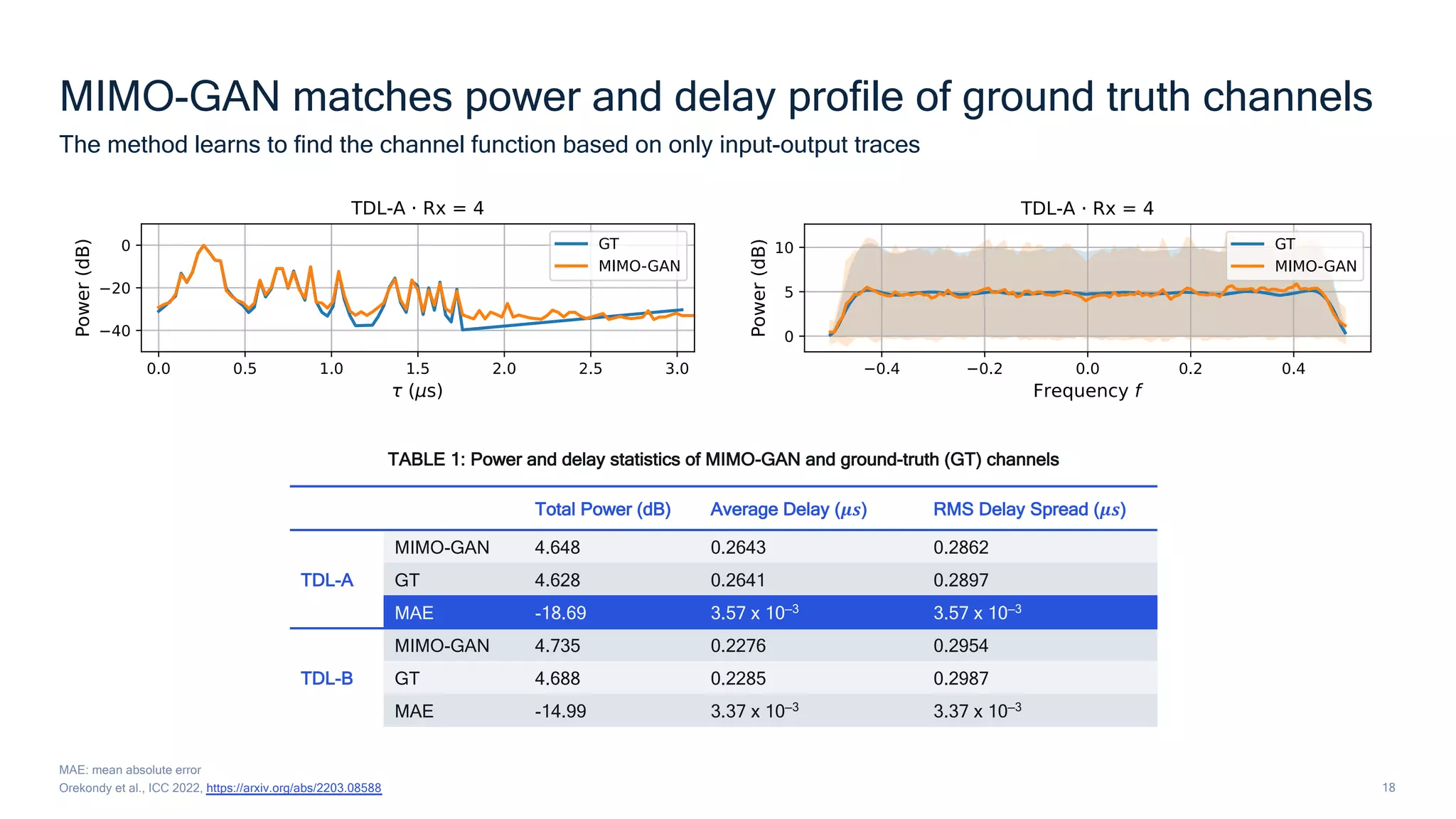 18
MIMO-GAN matches power and delay profile of ground truth channels
The method learns to find the channel function based on only input-output traces
MAE: mean absolute error
Orekondy et al., ICC 2022, https://arxiv.org/abs/2203.08588
TABLE 1: Power and delay statistics of MIMO-GAN and ground-truth (GT) channels
Total Power (dB) Average Delay (𝝁𝒔) RMS Delay Spread (𝝁𝒔)
TDL-A
MIMO-GAN 4.648 0.2643 0.2862
GT 4.628 0.2641 0.2897
MAE -18.69 3.57 x 10—3
3.57 x 10—3
TDL-B
MIMO-GAN 4.735 0.2276 0.2954
GT 4.688 0.2285 0.2987
MAE -14.99 3.37 x 10—3
3.37 x 10—3
 