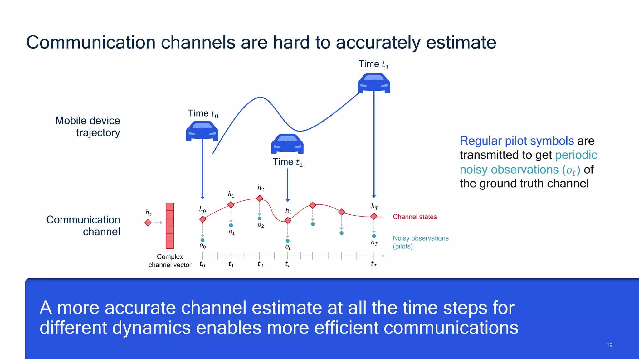 19
19
Communication channels are hard to accurately estimate
A more accurate channel estimate at all the time steps for
different dynamics enables more efficient communications
Regular pilot symbols are
transmitted to get periodic
noisy observations (𝑜") of
the ground truth channel
Complex
channel vector
Mobile device
trajectory
Communication
channel
Channel states
Noisy observations
(pilots)
𝑜!
ℎ!
𝑜"
𝑜#
𝑜$
𝑜%
ℎ%
ℎ"
ℎ#
ℎ$
𝑡! 𝑡" 𝑡# 𝑡$
𝑡%
Time 𝑡!
Time 𝑡"
Time 𝑡#
ℎ&
 