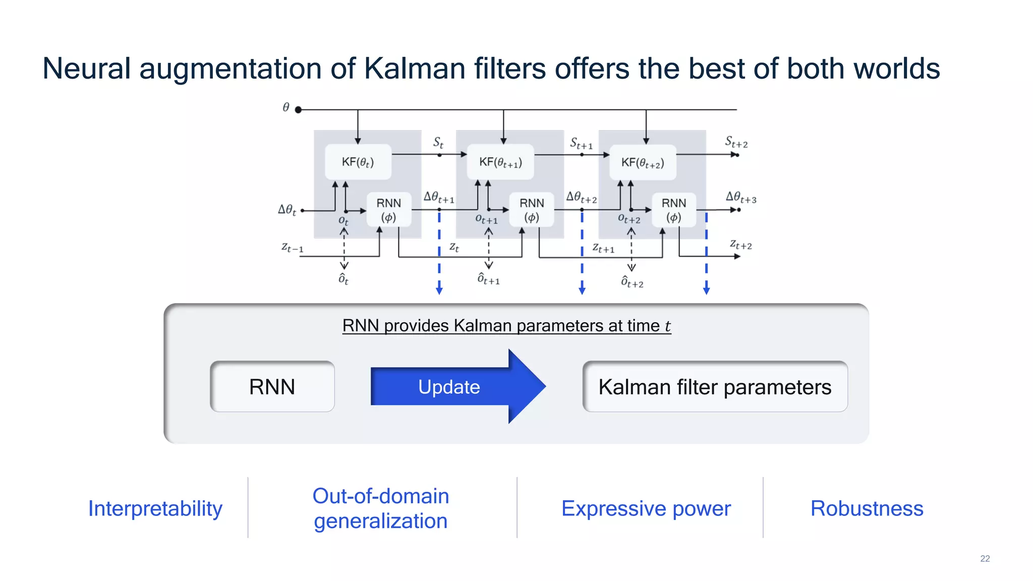 22
Neural augmentation of Kalman filters offers the best of both worlds
Kalman filter parameters
RNN provides Kalman parameters at time 𝑡
Interpretability
Out-of-domain
generalization
Robustness
Expressive power
RNN Update
 