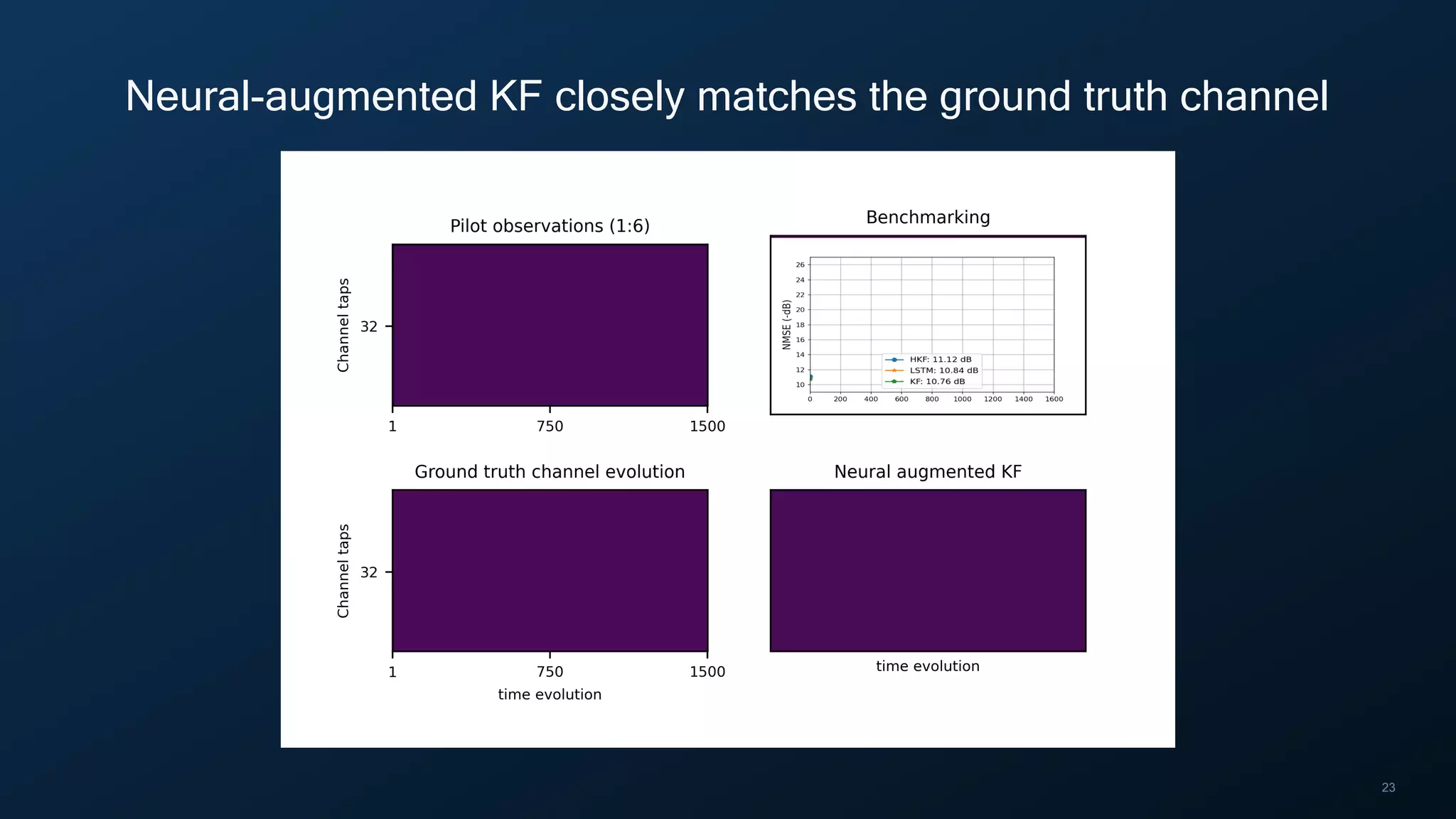 23
Neural-augmented KF closely matches the ground truth channel
 