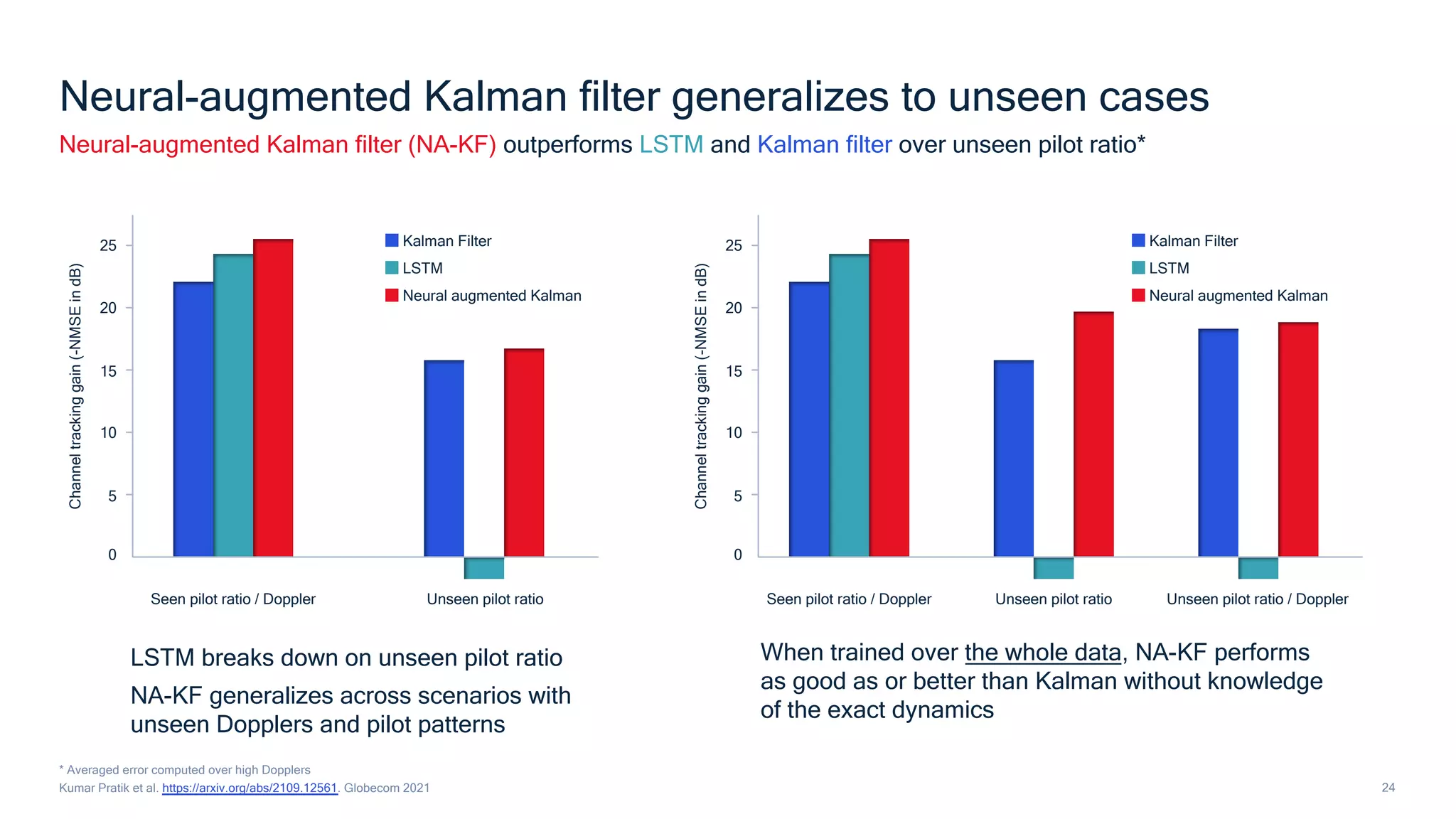 24
Neural-augmented Kalman filter generalizes to unseen cases
Neural-augmented Kalman filter (NA-KF) outperforms LSTM and Kalman filter over unseen pilot ratio*
* Averaged error computed over high Dopplers
Kumar Pratik et al. https://arxiv.org/abs/2109.12561. Globecom 2021
When trained over the whole data, NA-KF performs
as good as or better than Kalman without knowledge
of the exact dynamics
LSTM breaks down on unseen pilot ratio
NA-KF generalizes across scenarios with
unseen Dopplers and pilot patterns
Seen pilot ratio / Doppler Unseen pilot ratio Seen pilot ratio / Doppler Unseen pilot ratio Unseen pilot ratio / Doppler
Kalman Filter
LSTM
Neural augmented Kalman
Channel
tracking
gain
(-NMSE
in
dB)
0
5
10
15
20
25
Channel
tracking
gain
(-NMSE
in
dB)
0
5
10
15
20
25 Kalman Filter
LSTM
Neural augmented Kalman
 