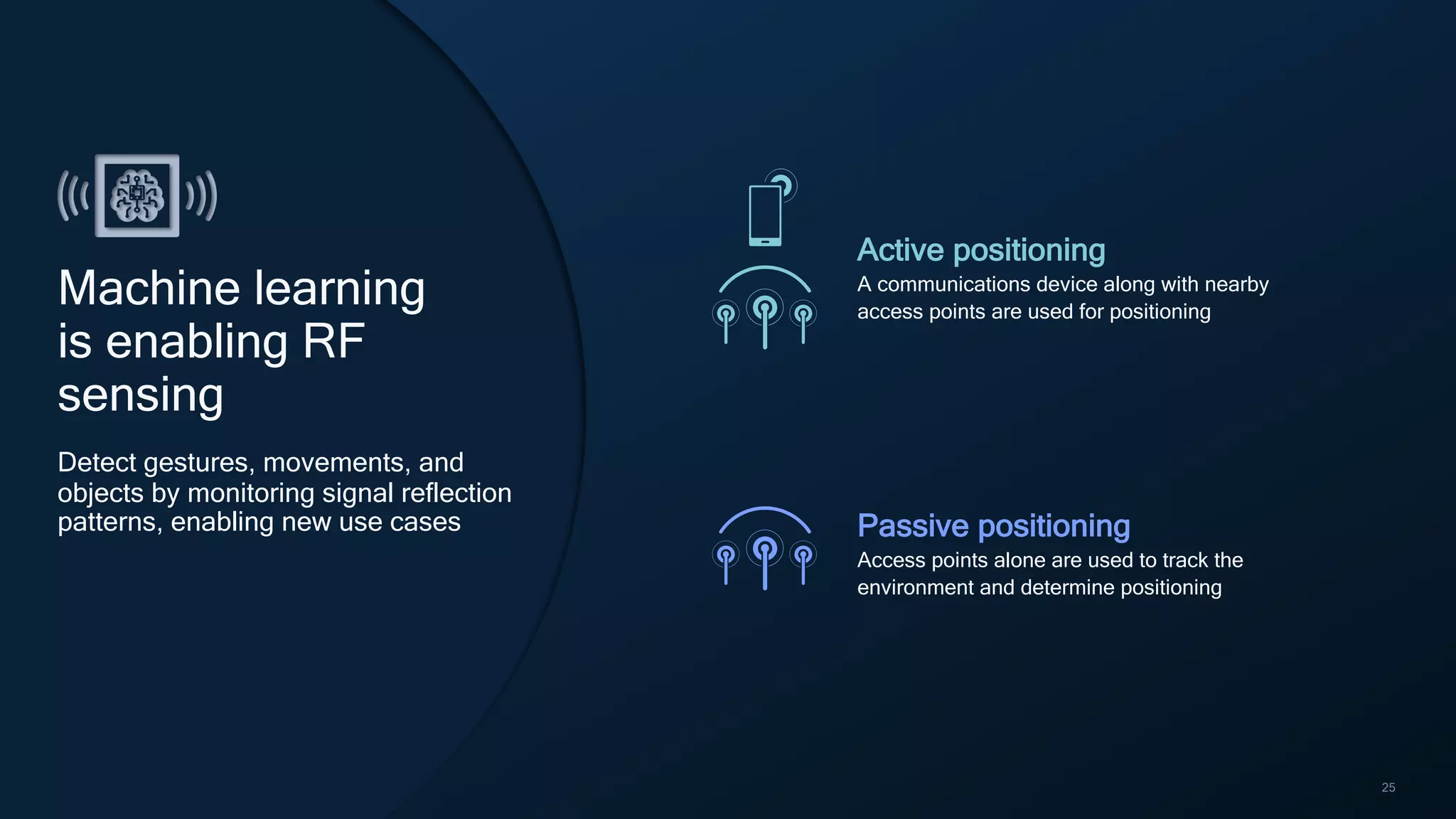 25
Machine learning
is enabling RF
sensing
Detect gestures, movements, and
objects by monitoring signal reflection
patterns, enabling new use cases
Active positioning
A communications device along with nearby
access points are used for positioning
Passive positioning
Access points alone are used to track the
environment and determine positioning
 