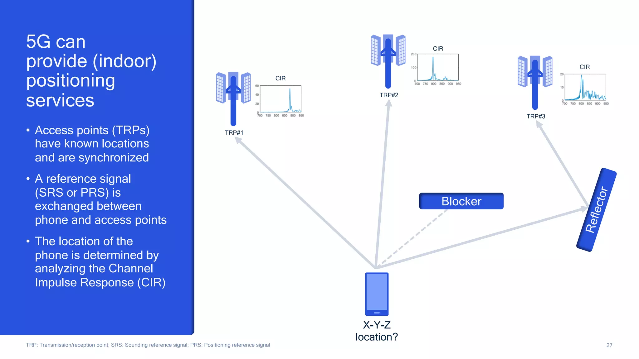 27
TRP: Transmission/reception point; SRS: Sounding reference signal; PRS: Positioning reference signal
• Access points (TRPs)
have known locations
and are synchronized
• A reference signal
(SRS or PRS) is
exchanged between
phone and access points
• The location of the
phone is determined by
analyzing the Channel
Impulse Response (CIR)
5G can
provide (indoor)
positioning
services
X-Y-Z
location?
TRP#1
Blocker
R
e
f
l
e
c
t
o
r
TRP#2
TRP#3
CIR
CIR
CIR
 