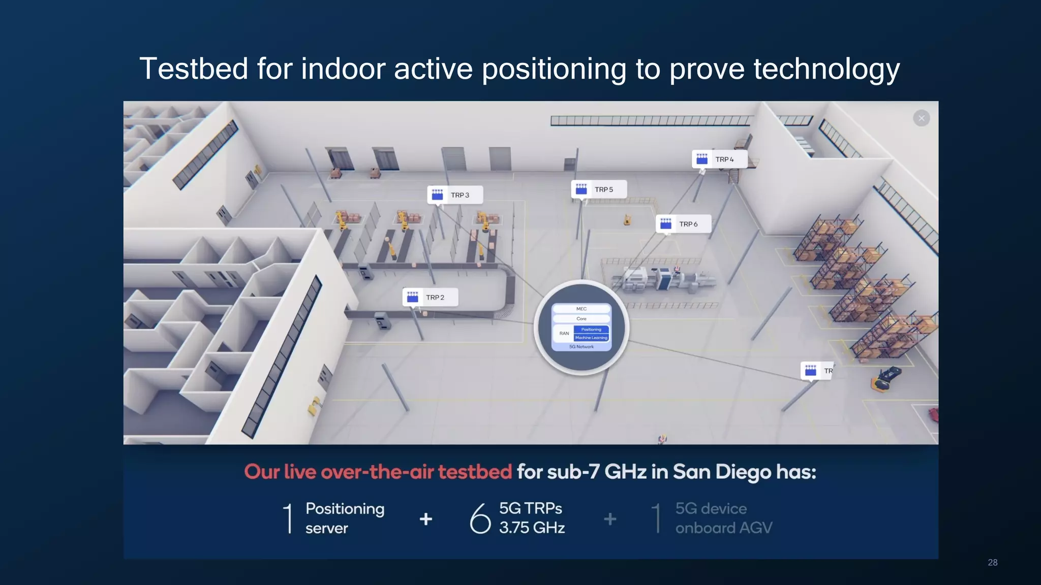 28
Testbed for indoor active positioning to prove technology
 