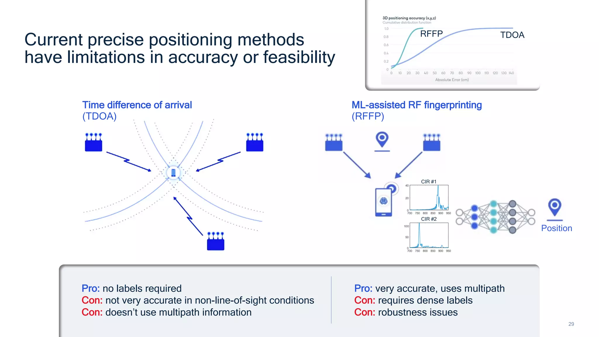 29
Pro: no labels required
Con: not very accurate in non-line-of-sight conditions
Con: doesn’t use multipath information
Pro: very accurate, uses multipath
Con: requires dense labels
Con: robustness issues
Position
Time difference of arrival
(TDOA)
ML-assisted RF fingerprinting
(RFFP)
RFFP TDOA
Current precise positioning methods
have limitations in accuracy or feasibility
CIR #1
CIR #2
 