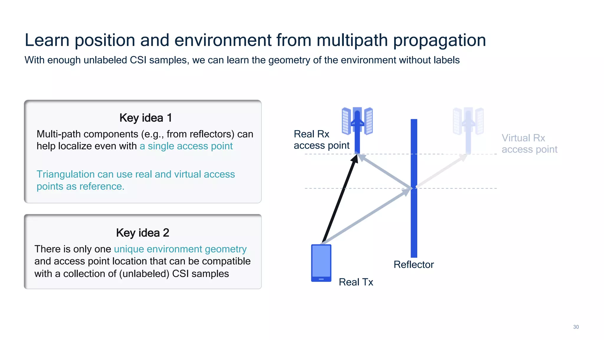 30
Learn position and environment from multipath propagation
With enough unlabeled CSI samples, we can learn the geometry of the environment without labels
Reflector
Real Tx
Real Rx
access point
Virtual Rx
access point
Key idea 1
Multi-path components (e.g., from reflectors) can
help localize even with a single access point
Triangulation can use real and virtual access
points as reference.
Key idea 2
There is only one unique environment geometry
and access point location that can be compatible
with a collection of (unlabeled) CSI samples
 
